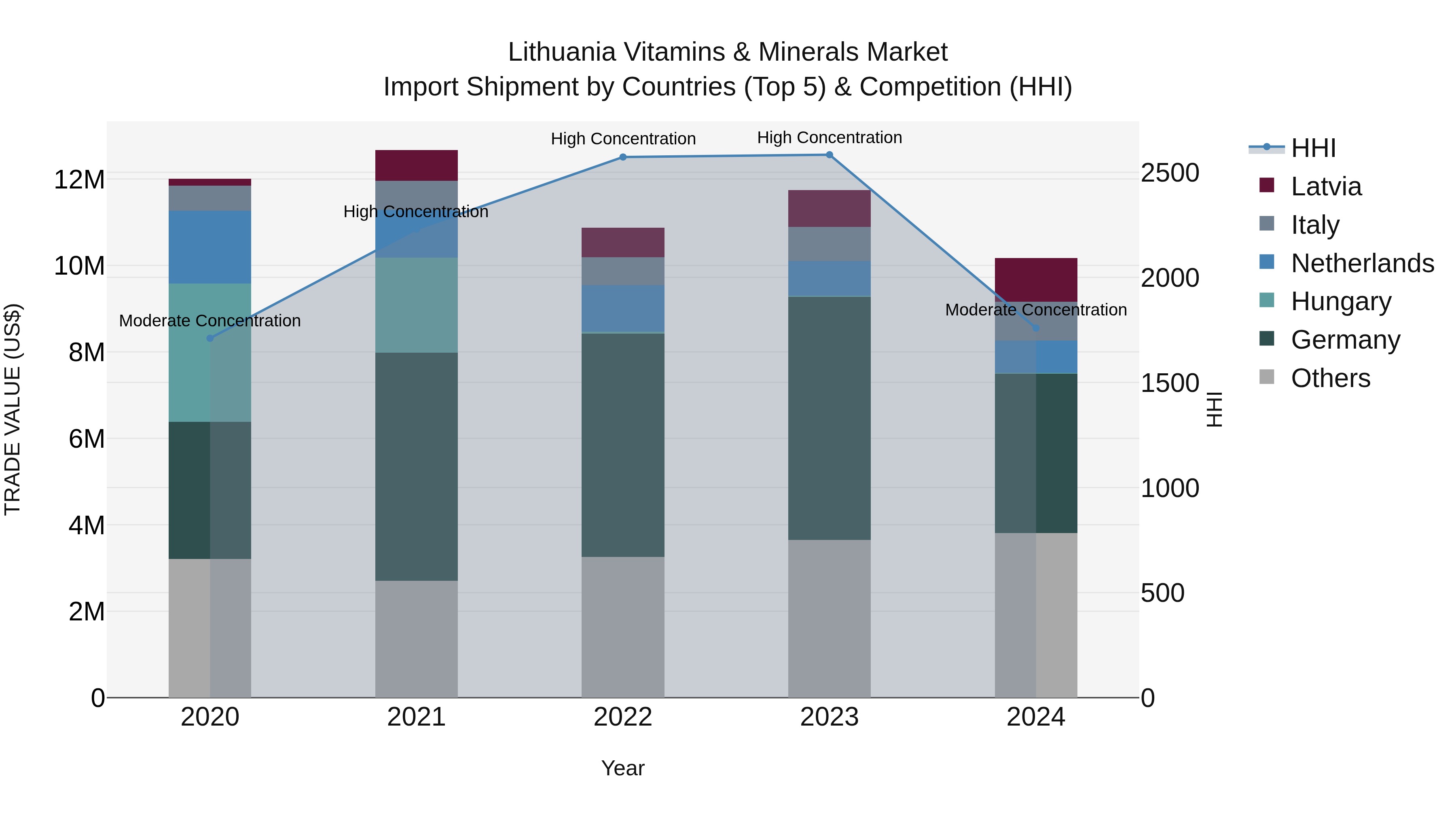 Lithuania Vitamins & Minerals Market Top 5 Importing Countries and Market Competition (HHI) Analysis