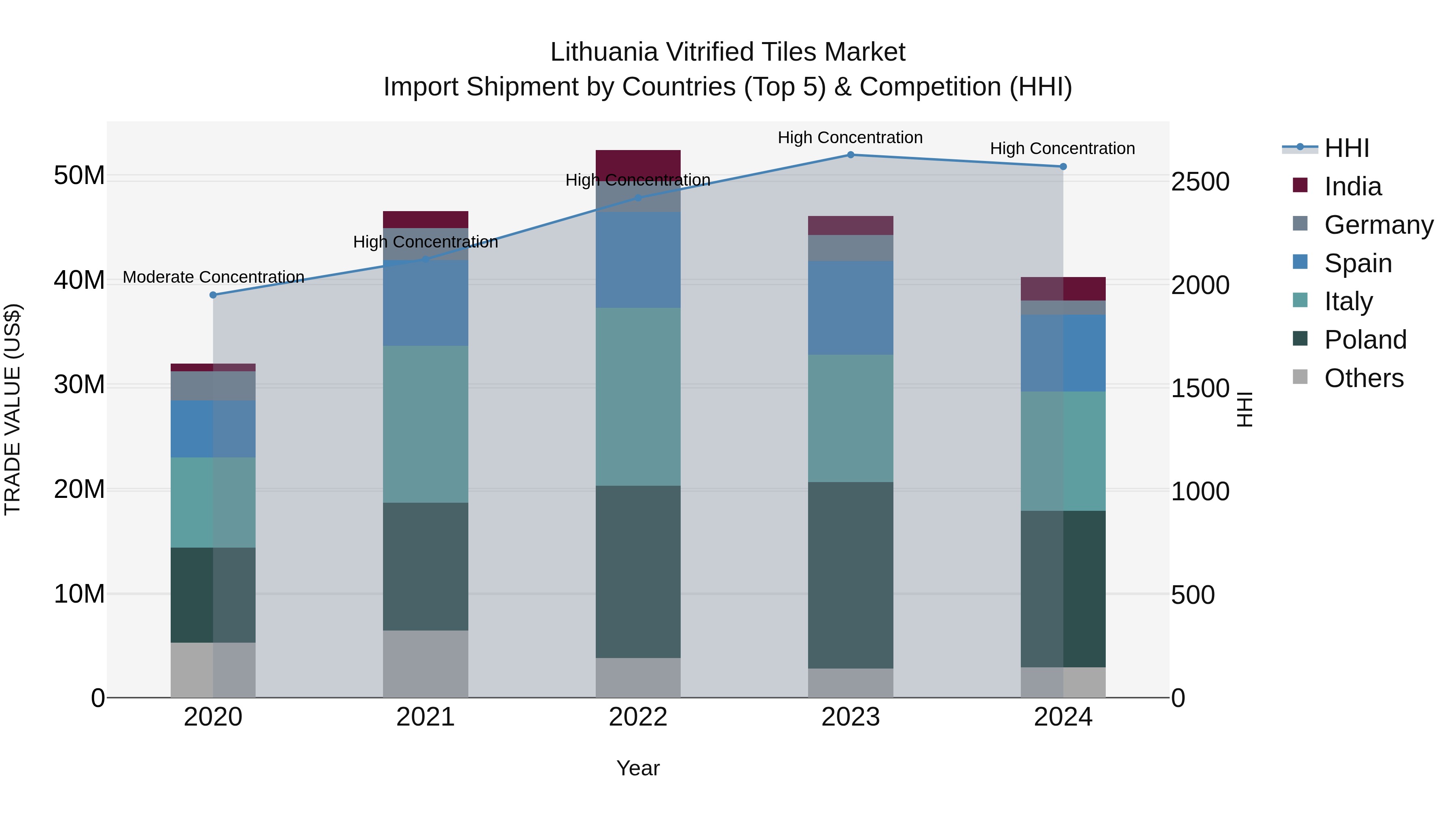 Lithuania Vitrified Tiles Market Top 5 Importing Countries and Market Competition (HHI) Analysis