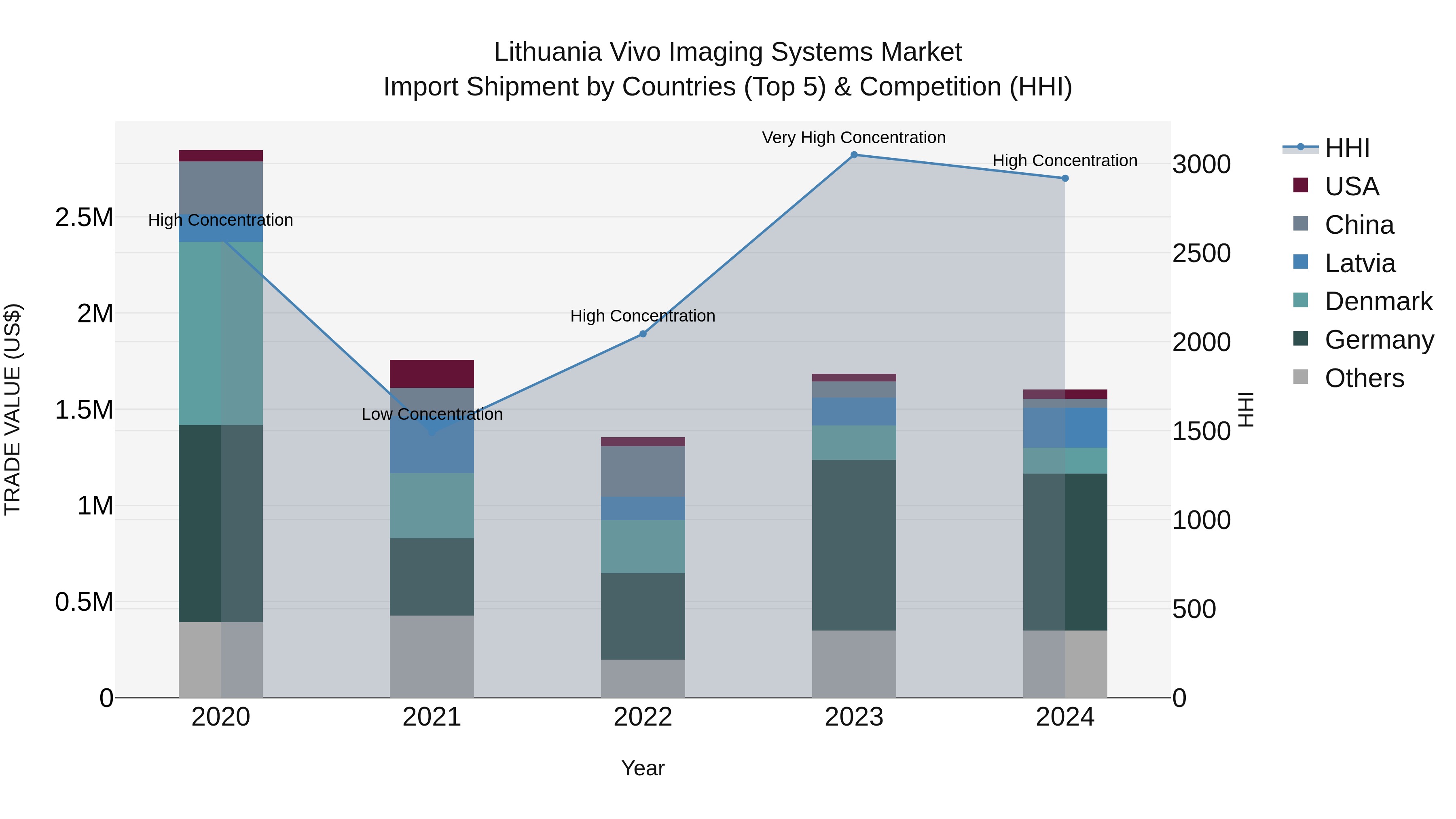 Lithuania Vivo Imaging Systems Market Top 5 Importing Countries and Market Competition (HHI) Analysis