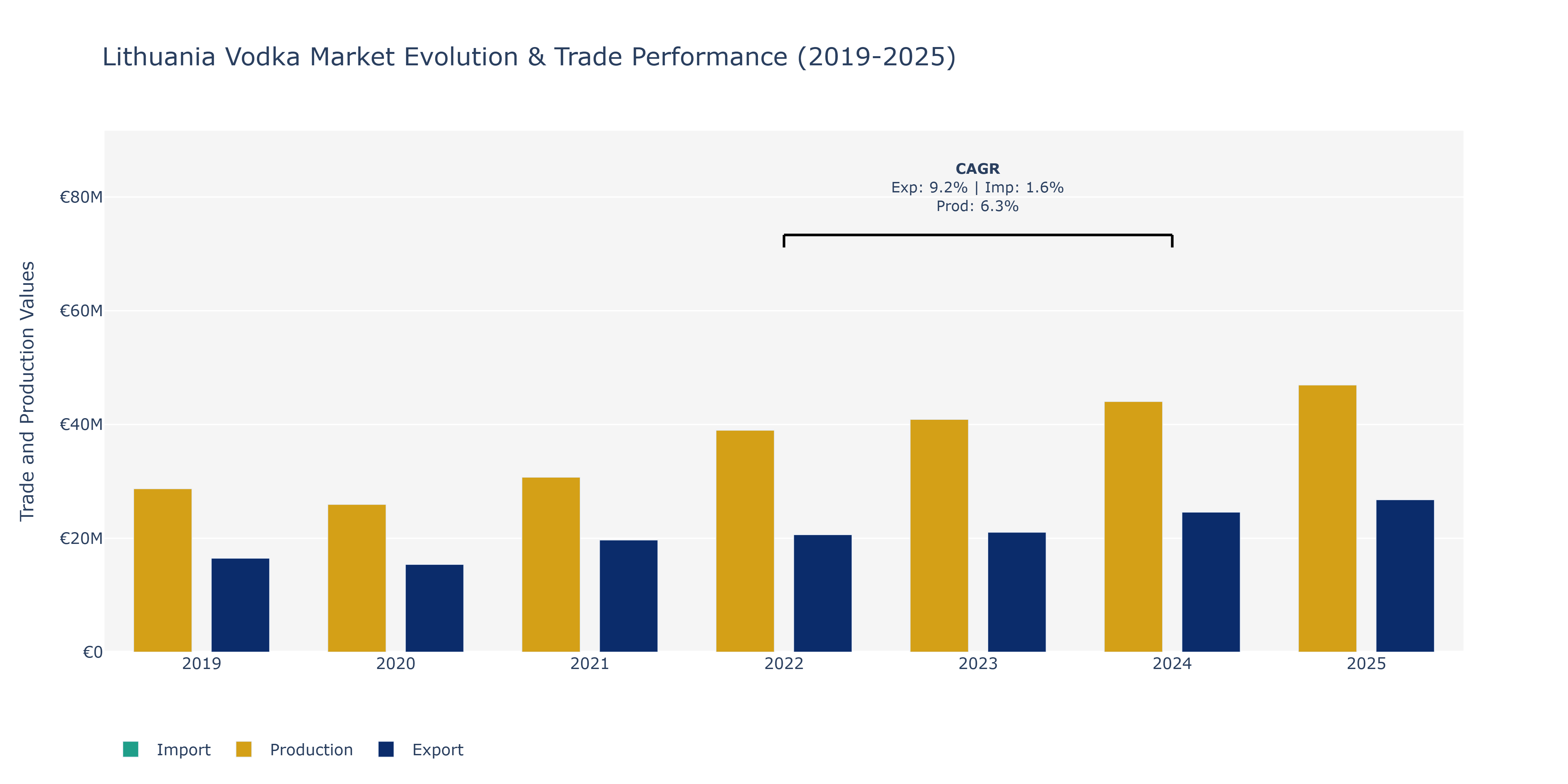 Lithuania Vodka Market: Production & Trade Performance (2019-2025)