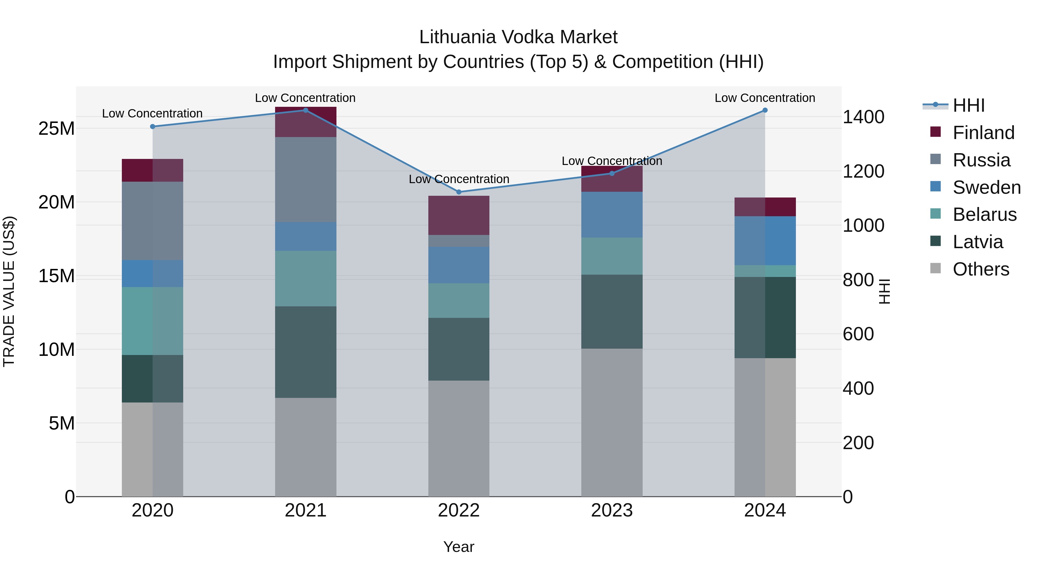 Lithuania Vodka Market Top 5 Importing Countries and Market Competition (HHI) Analysis