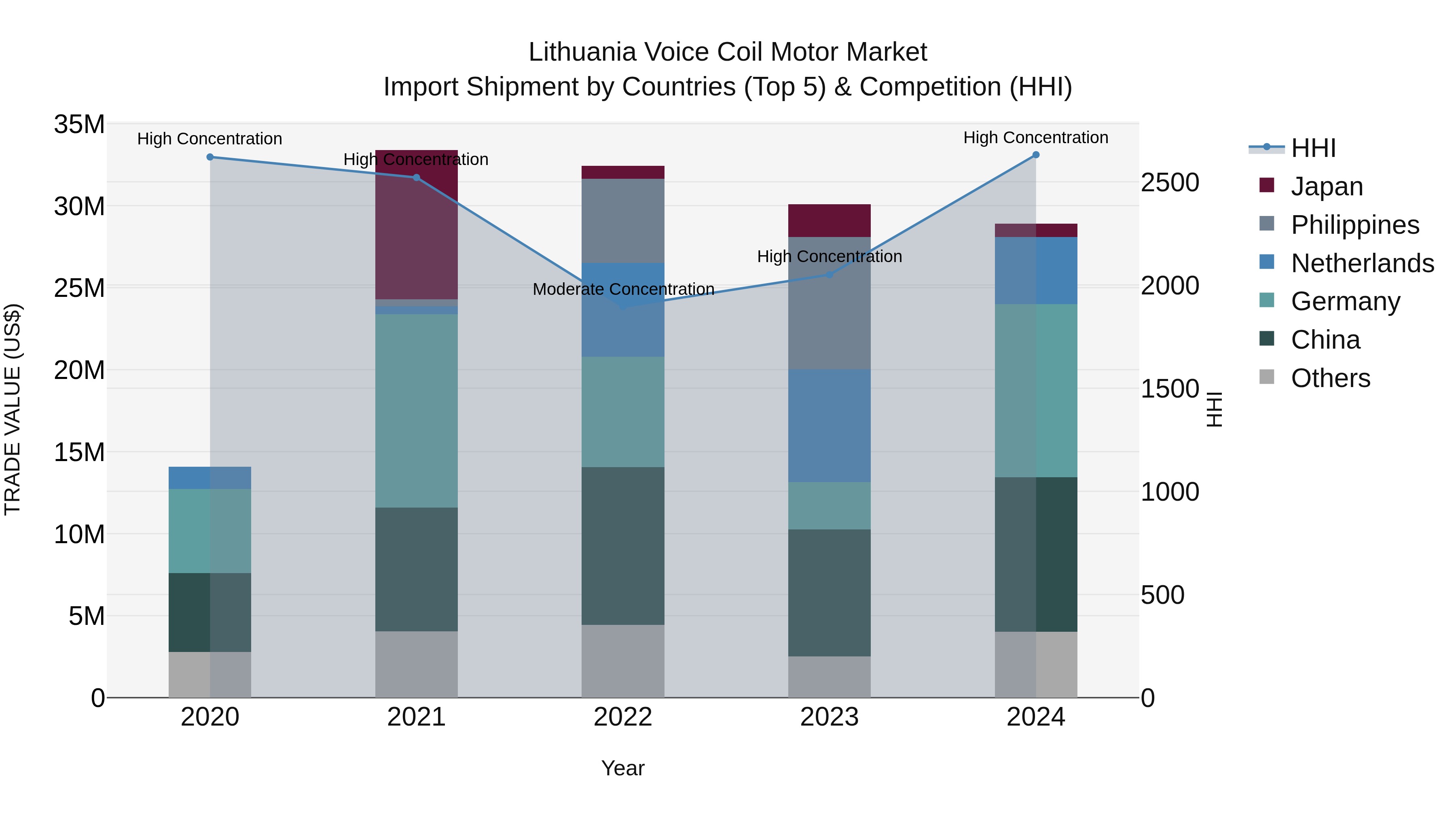 Lithuania Voice Coil Motor Market Top 5 Importing Countries and Market Competition (HHI) Analysis