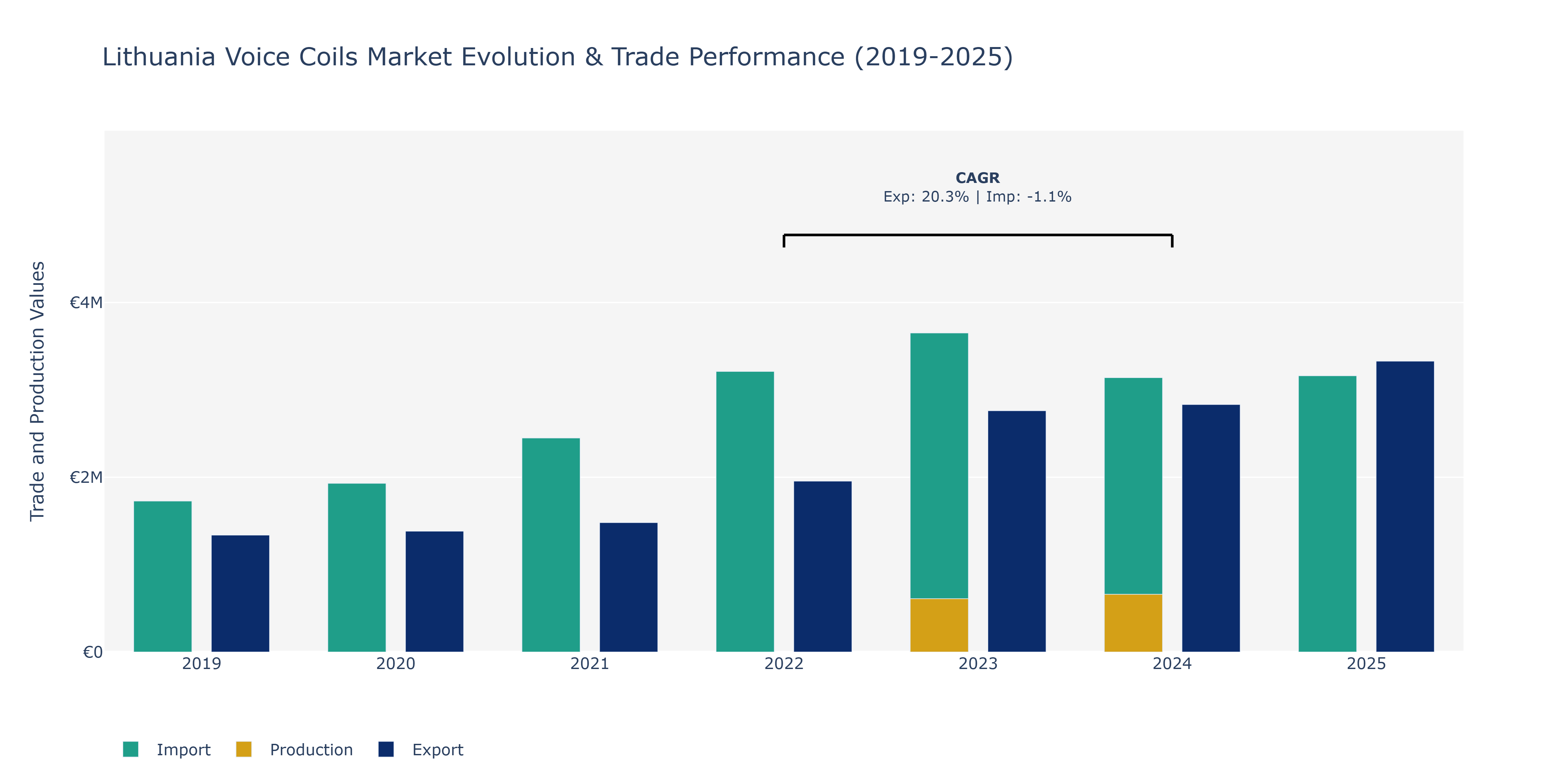 Lithuania Voice Coils Market: Production & Trade Performance (2019-2025)