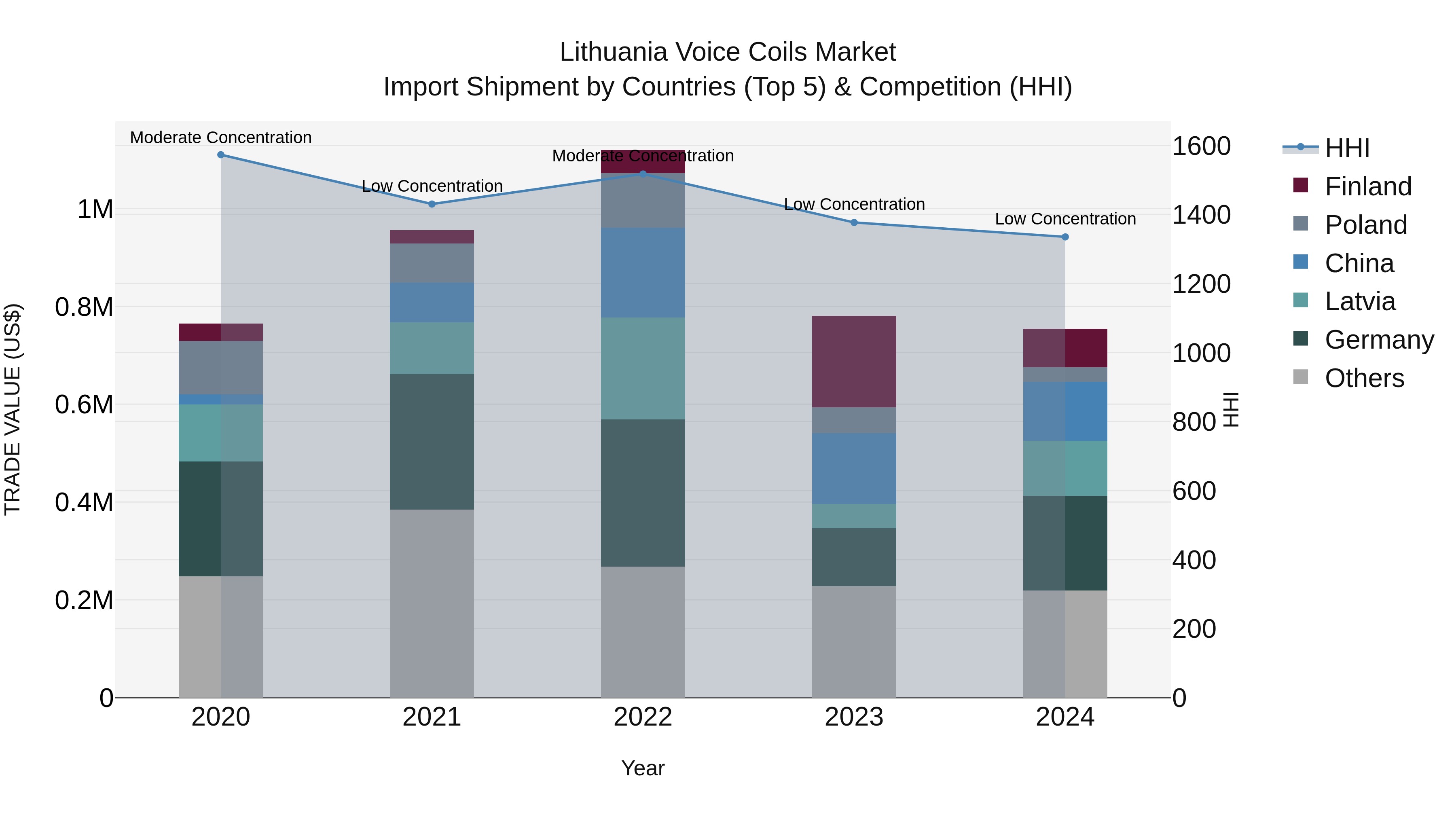 Lithuania Voice Coils Market Top 5 Importing Countries and Market Competition (HHI) Analysis