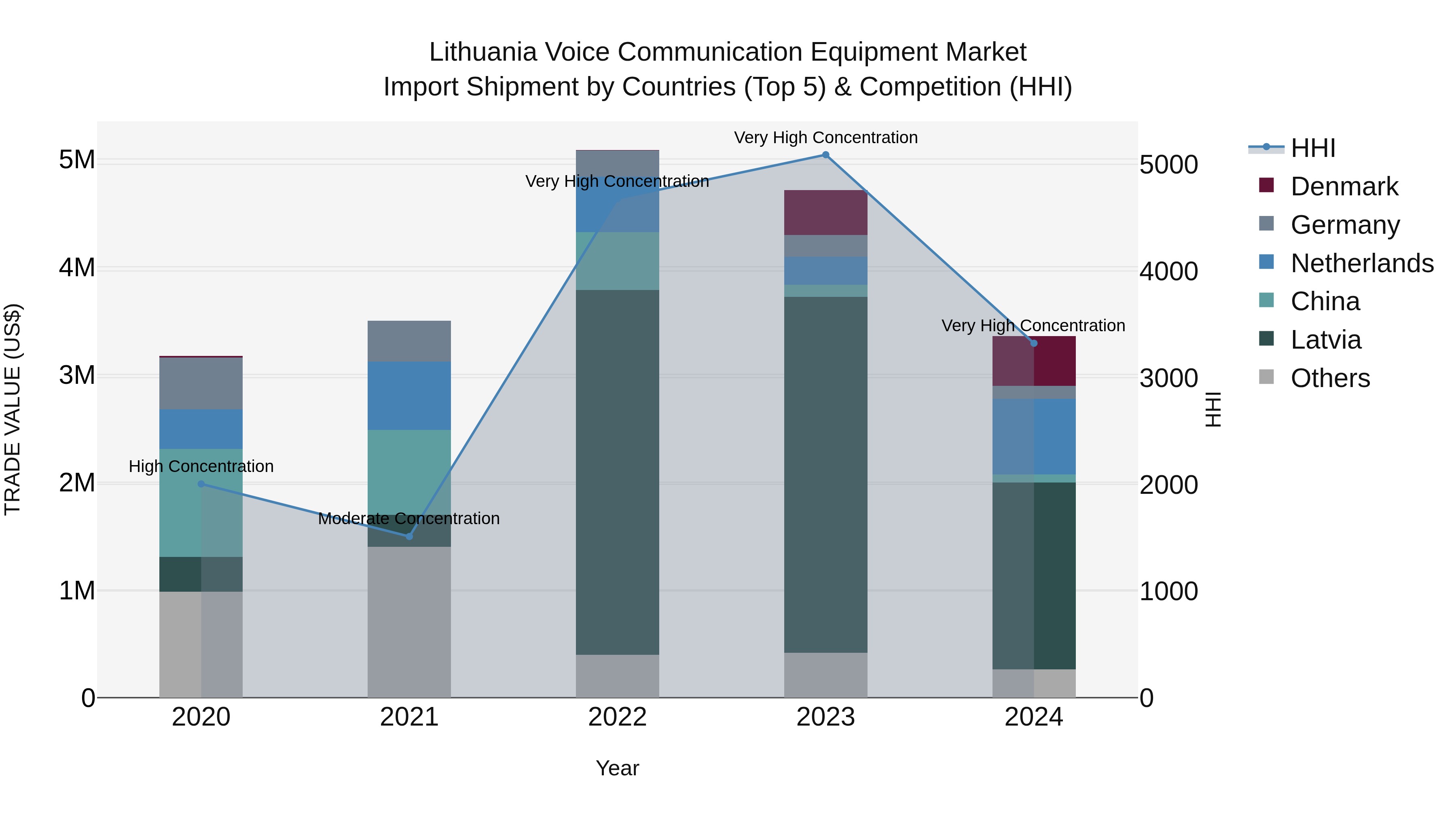 Lithuania Voice Communication Equipment Market Top 5 Importing Countries and Market Competition (HHI) Analysis