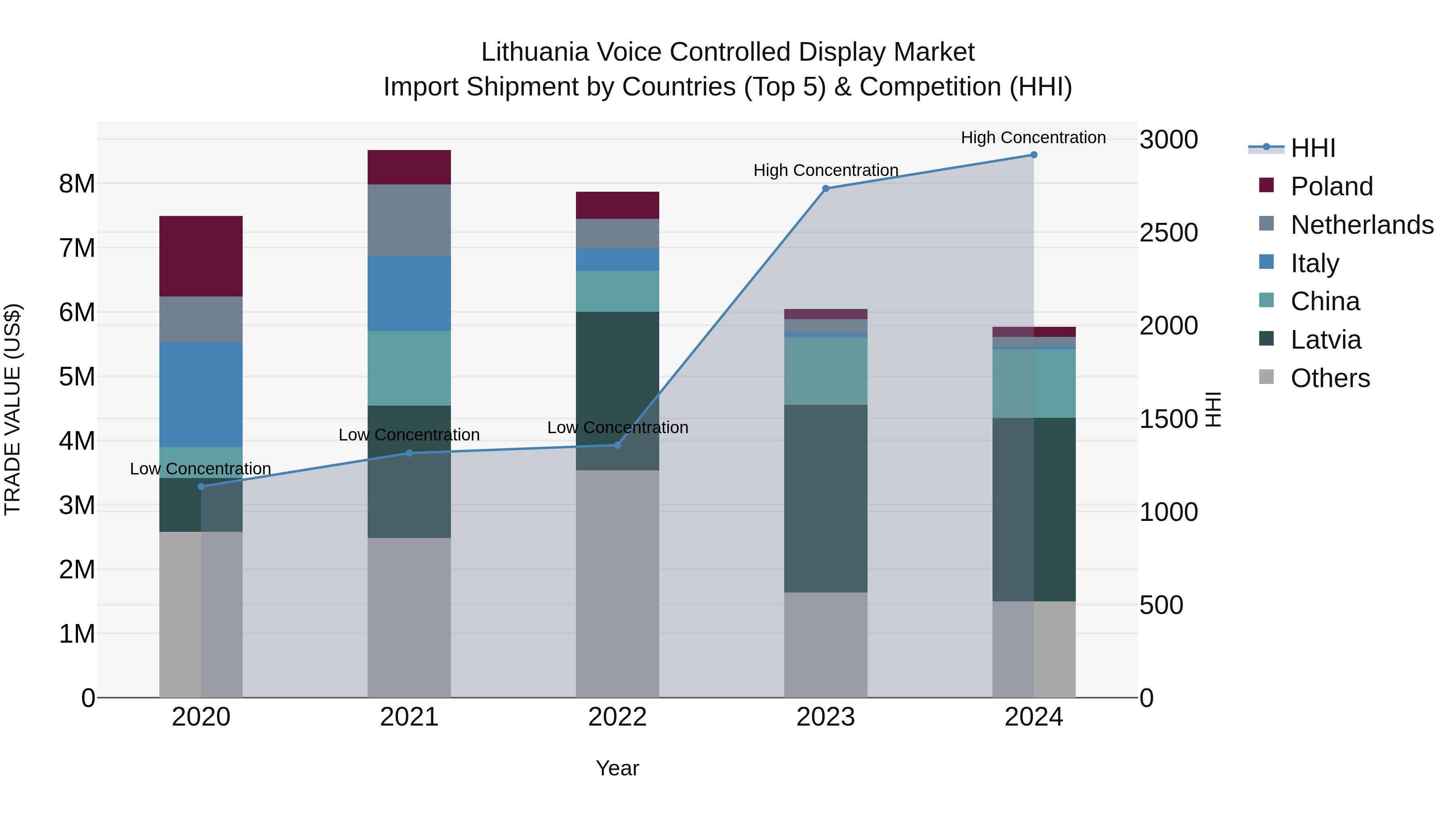 Lithuania Voice Controlled Display Market Top 5 Importing Countries and Market Competition (HHI) Analysis