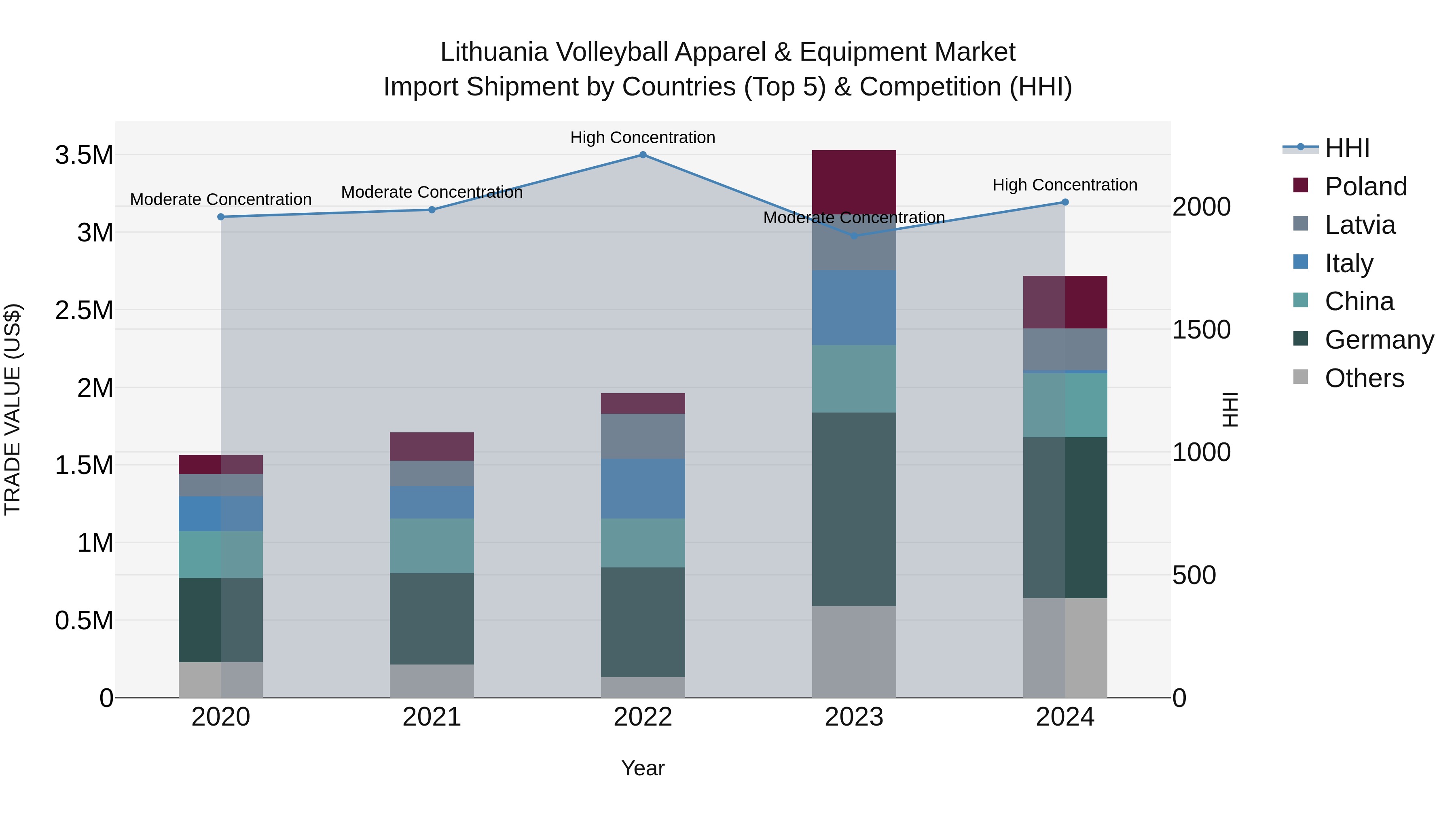 Lithuania Volleyball Apparel & Equipment Market Top 5 Importing Countries and Market Competition (HHI) Analysis