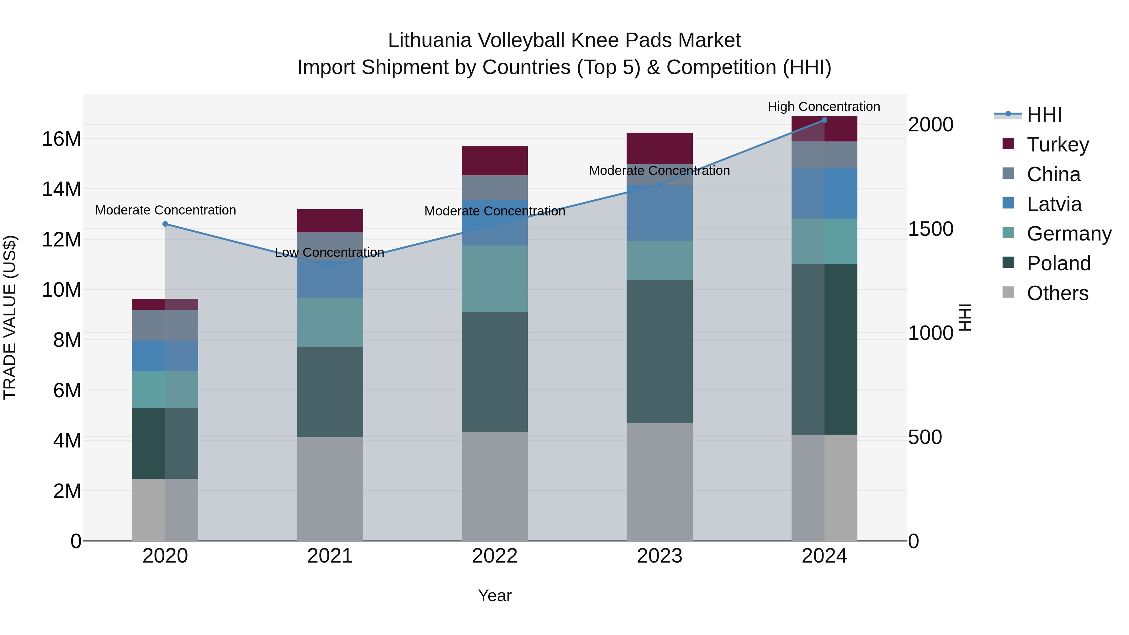 Lithuania Volleyball Knee Pads Market Top 5 Importing Countries and Market Competition (HHI) Analysis