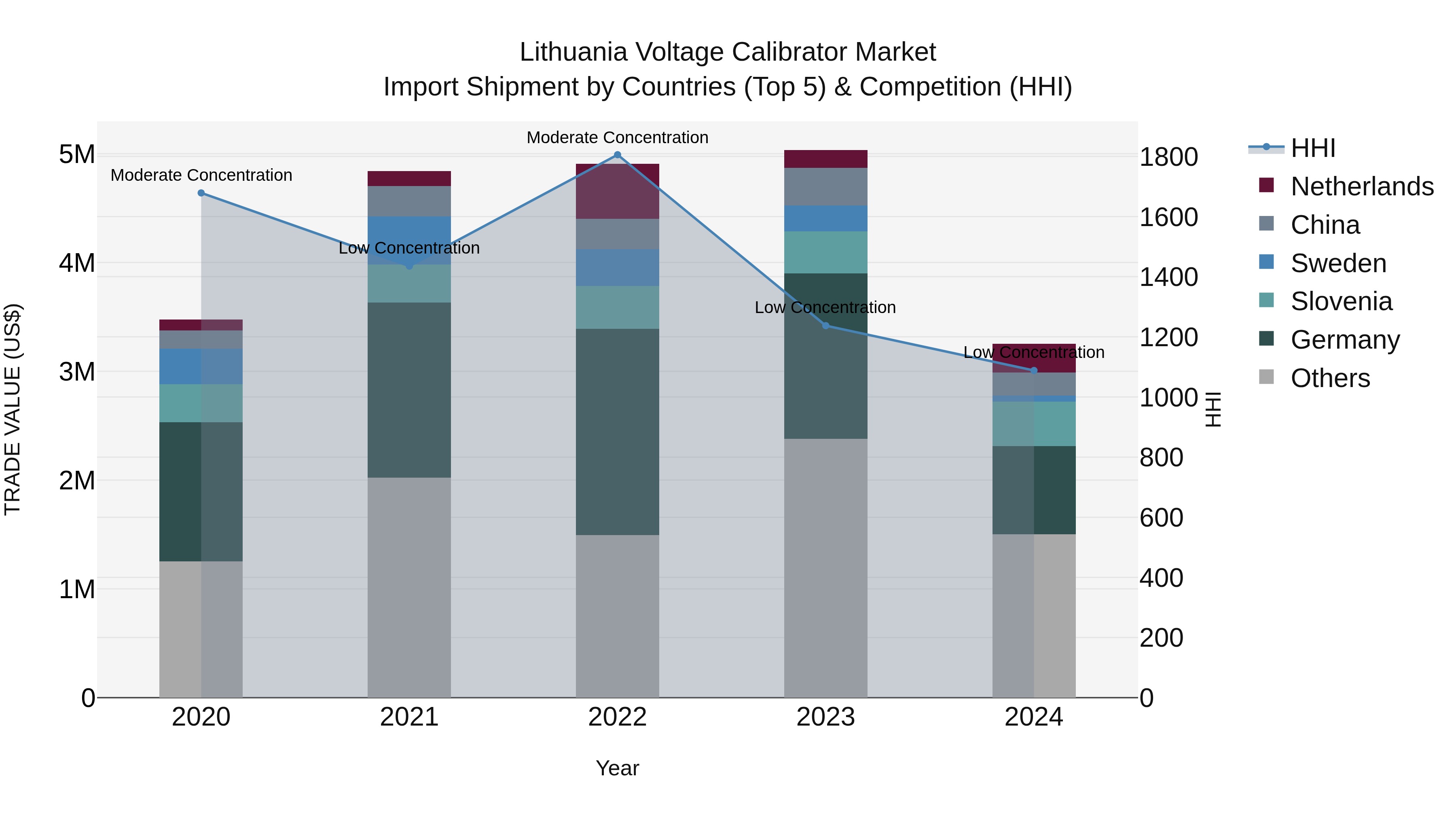 Lithuania Voltage Calibrator Market Top 5 Importing Countries and Market Competition (HHI) Analysis