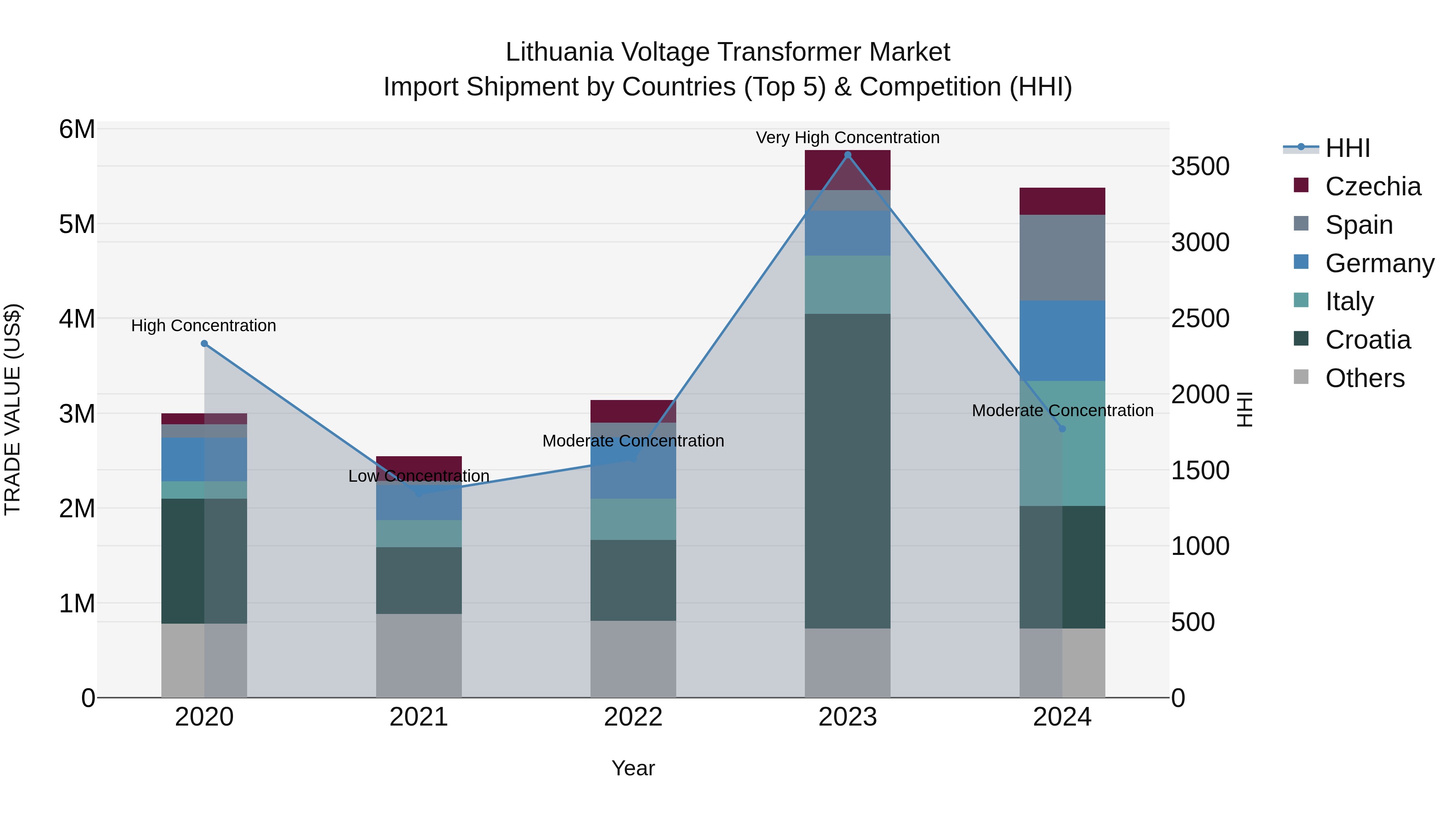 Lithuania Voltage Transformer Market Top 5 Importing Countries and Market Competition (HHI) Analysis