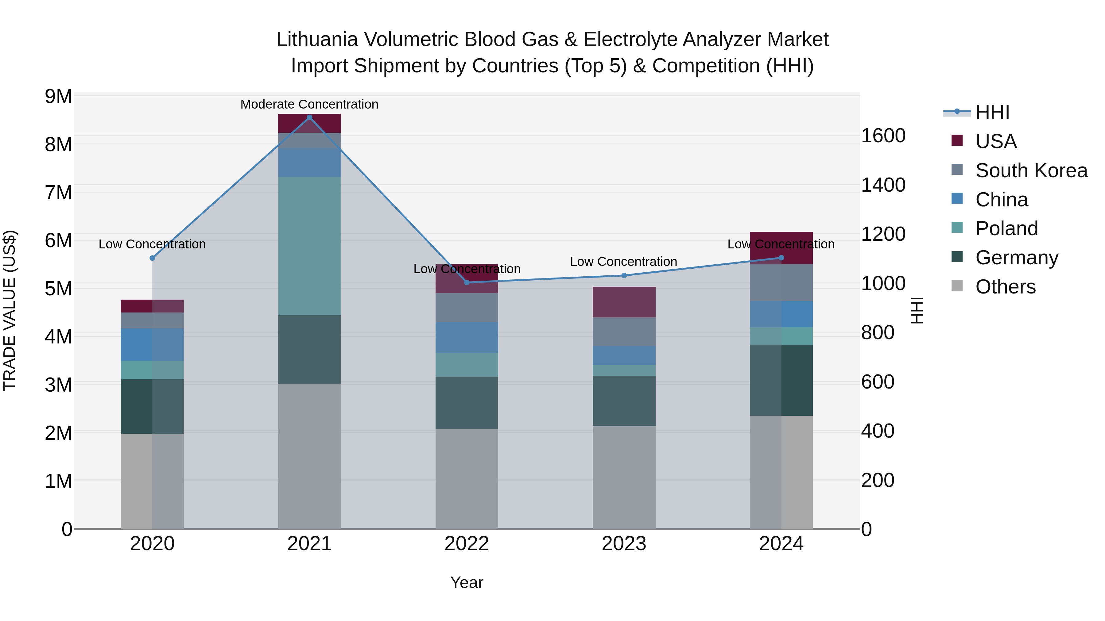 Lithuania Volumetric Blood Gas & Electrolyte Analyzer Market Top 5 Importing Countries and Market Competition (HHI) Analysis