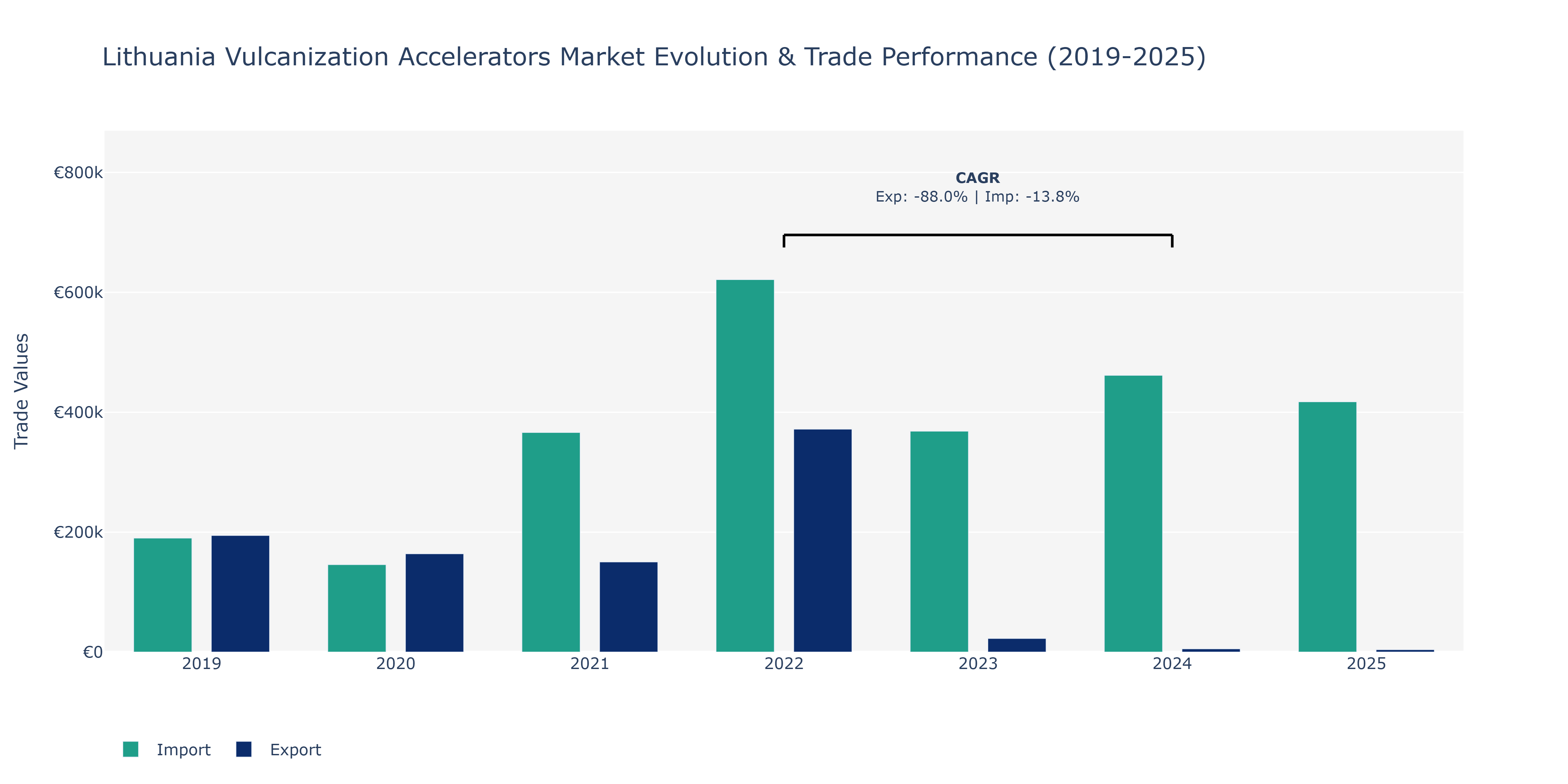 Lithuania Vulcanization Accelerators Market: Production & Trade Performance (2019-2025)