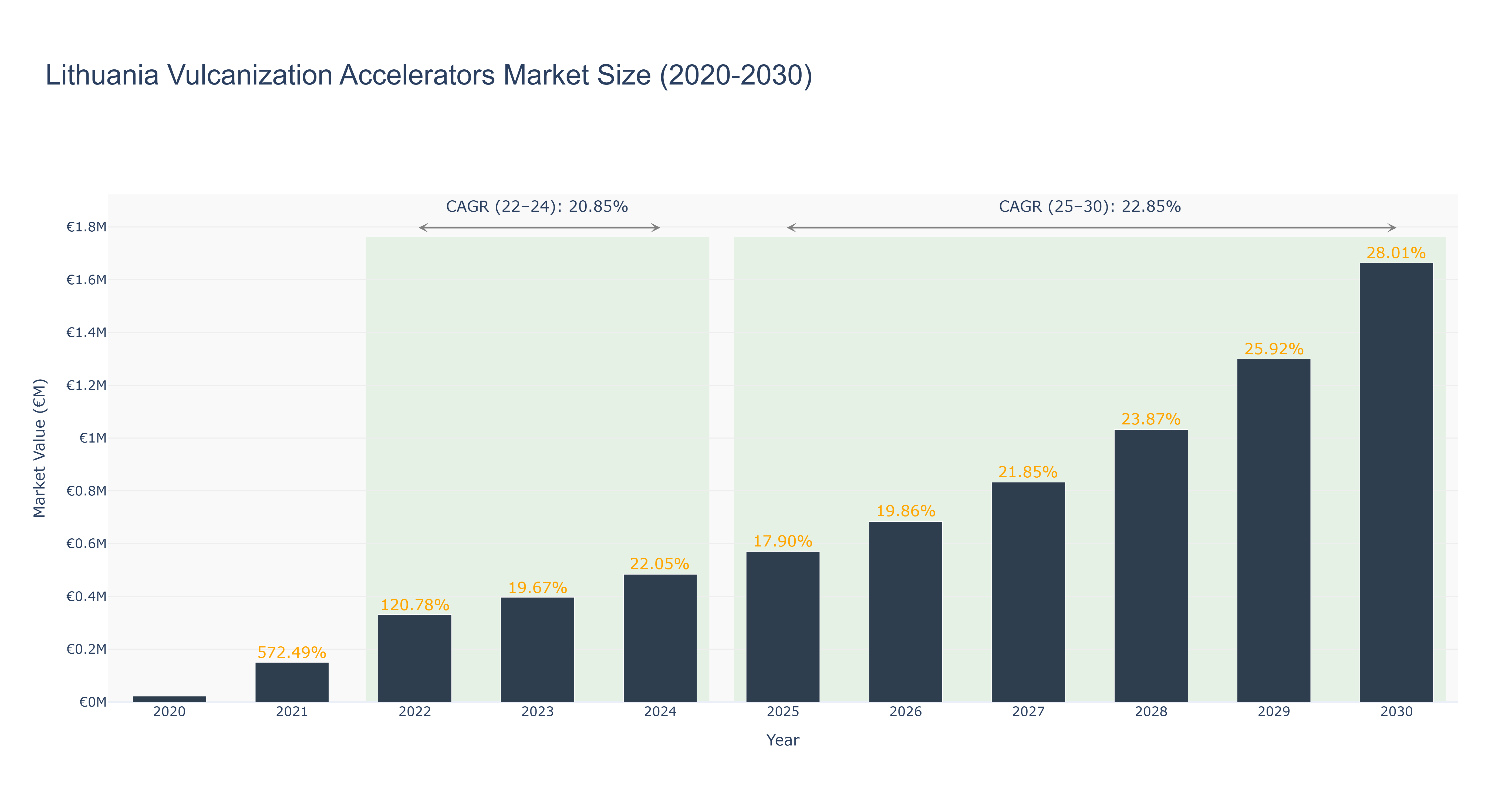 Lithuania Vulcanization Accelerators Market Size (2020-2030)