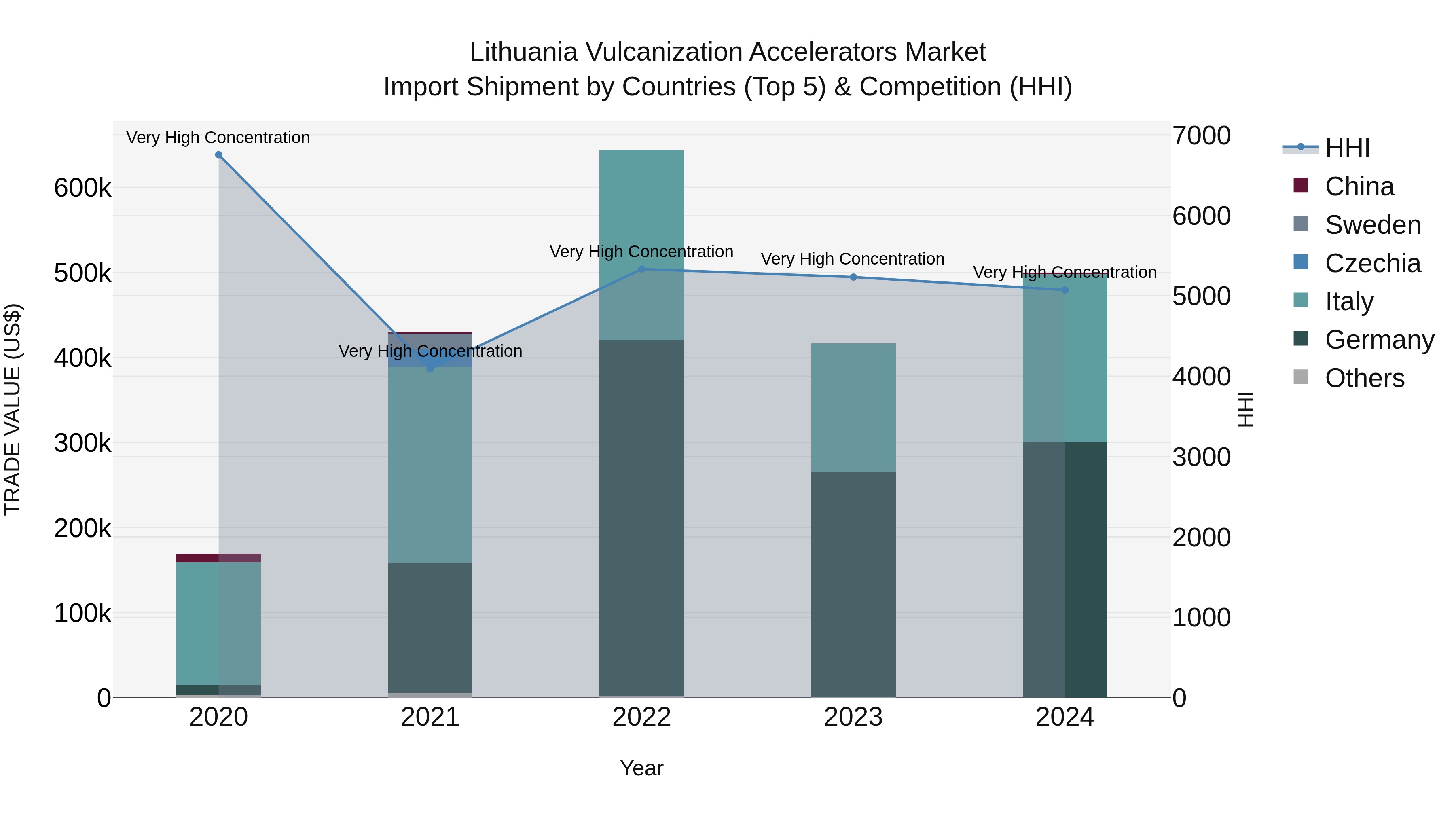 Lithuania Vulcanization Accelerators Market Top 5 Importing Countries and Market Competition (HHI) Analysis