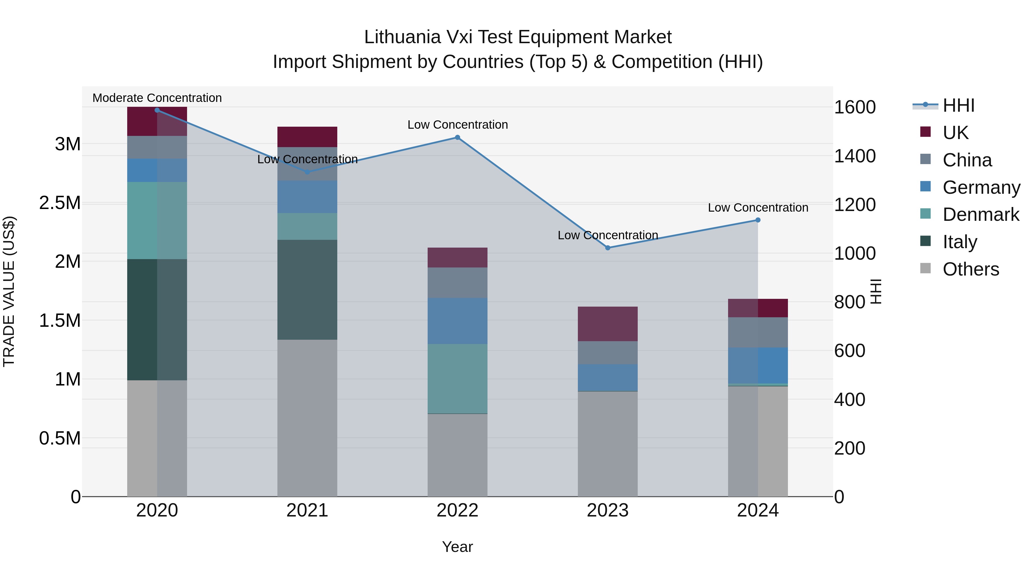 Lithuania Vxi Test Equipment Market Top 5 Importing Countries and Market Competition (HHI) Analysis