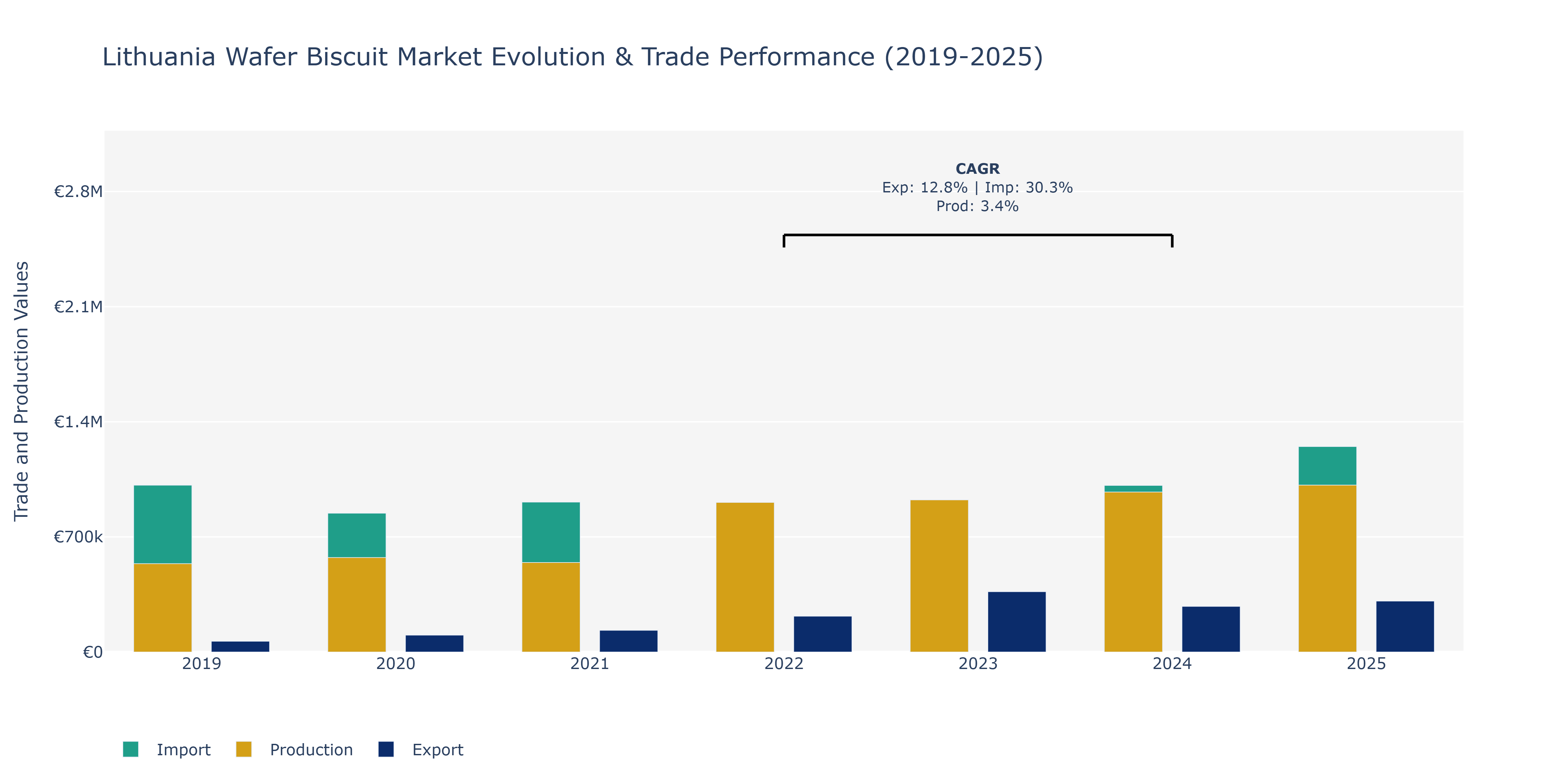 Lithuania Wafer Biscuit Market: Production & Trade Performance (2019-2025)