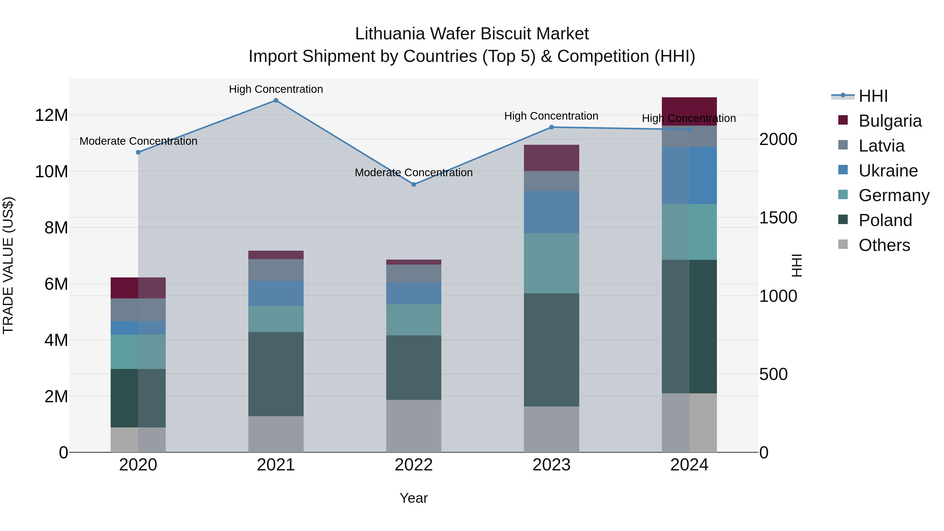 Lithuania Wafer Biscuit Market Top 5 Importing Countries and Market Competition (HHI) Analysis