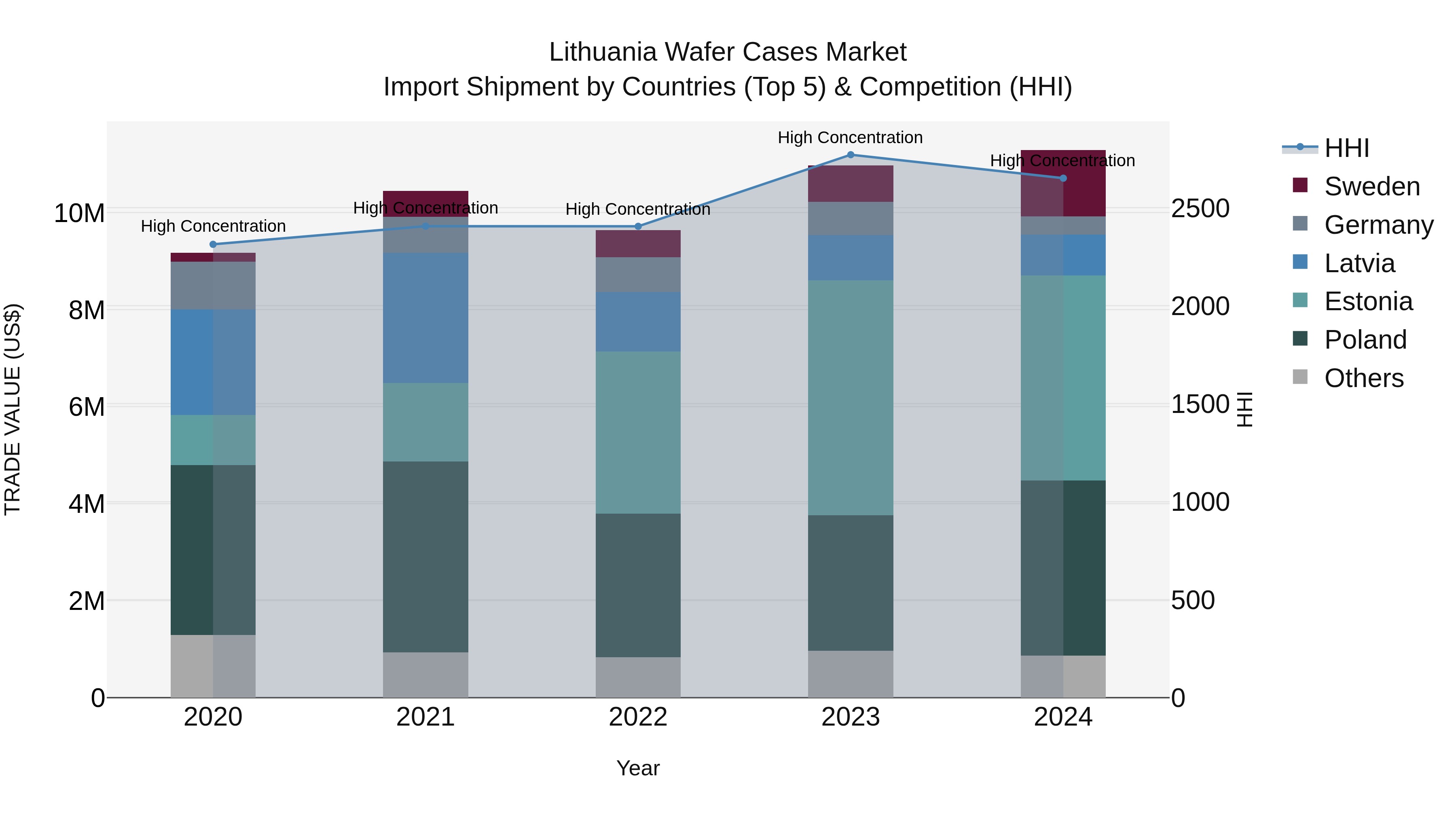 Lithuania Wafer Cases Market Top 5 Importing Countries and Market Competition (HHI) Analysis