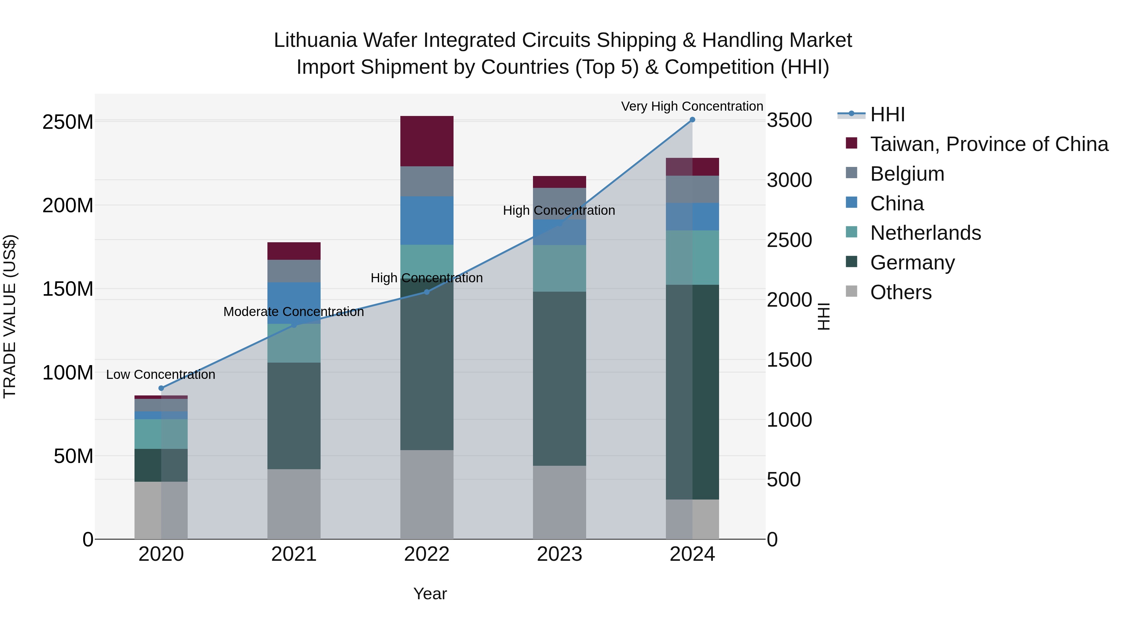 Lithuania Wafer Integrated Circuits Shipping & Handling Market Top 5 Importing Countries and Market Competition (HHI) Analysis