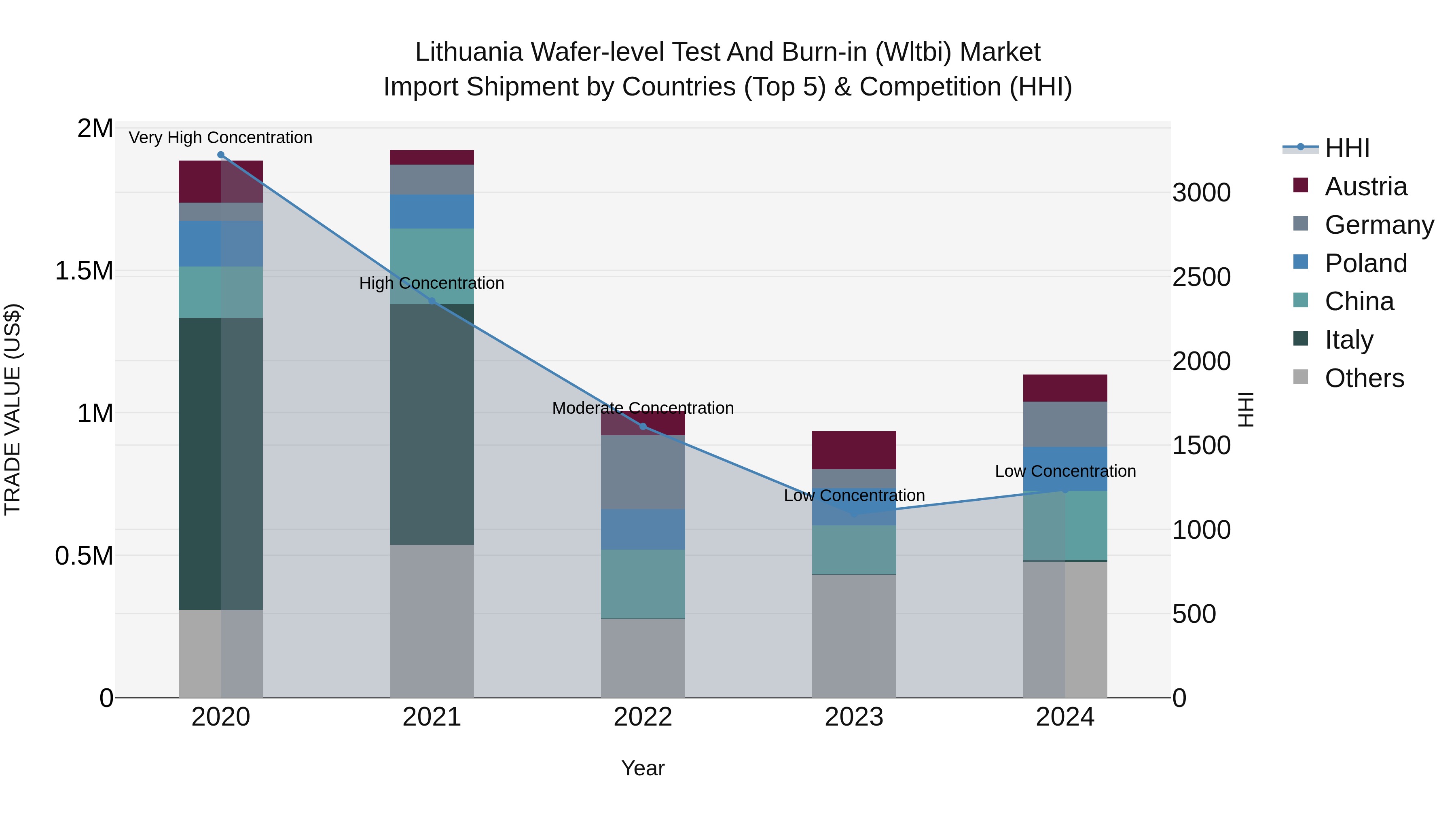 Lithuania Wafer-level Test and Burn-in (Wltbi) Market Top 5 Importing Countries and Market Competition (HHI) Analysis