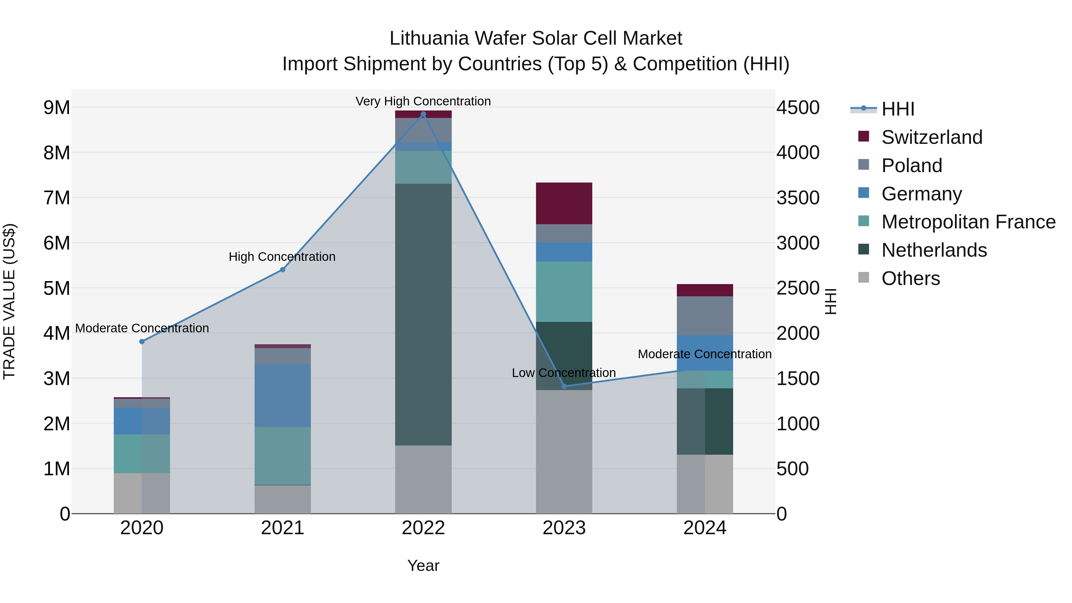 Lithuania Wafer Solar Cell Market Top 5 Importing Countries and Market Competition (HHI) Analysis