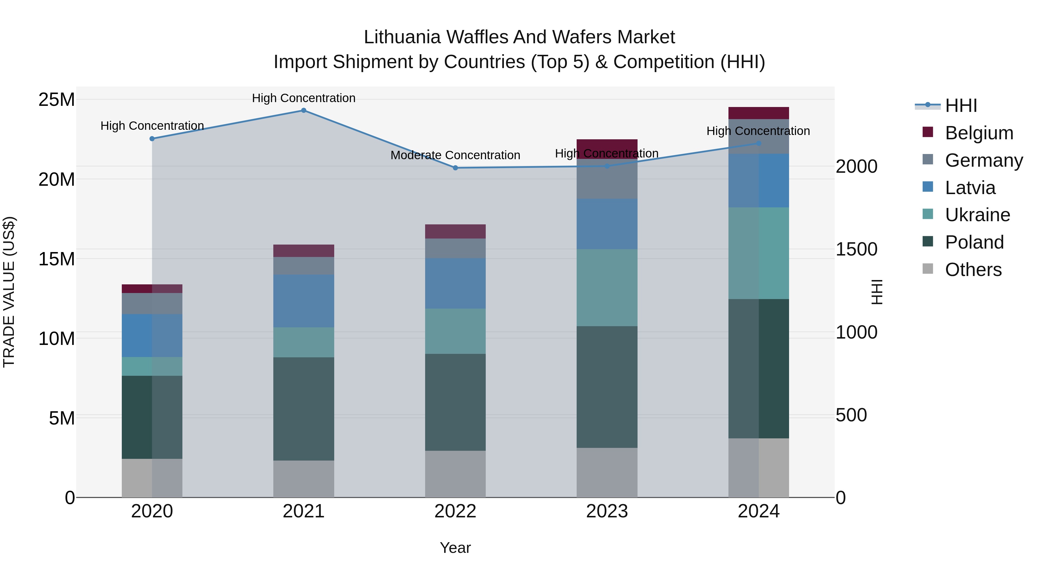 Lithuania Waffles and Wafers Market Top 5 Importing Countries and Market Competition (HHI) Analysis