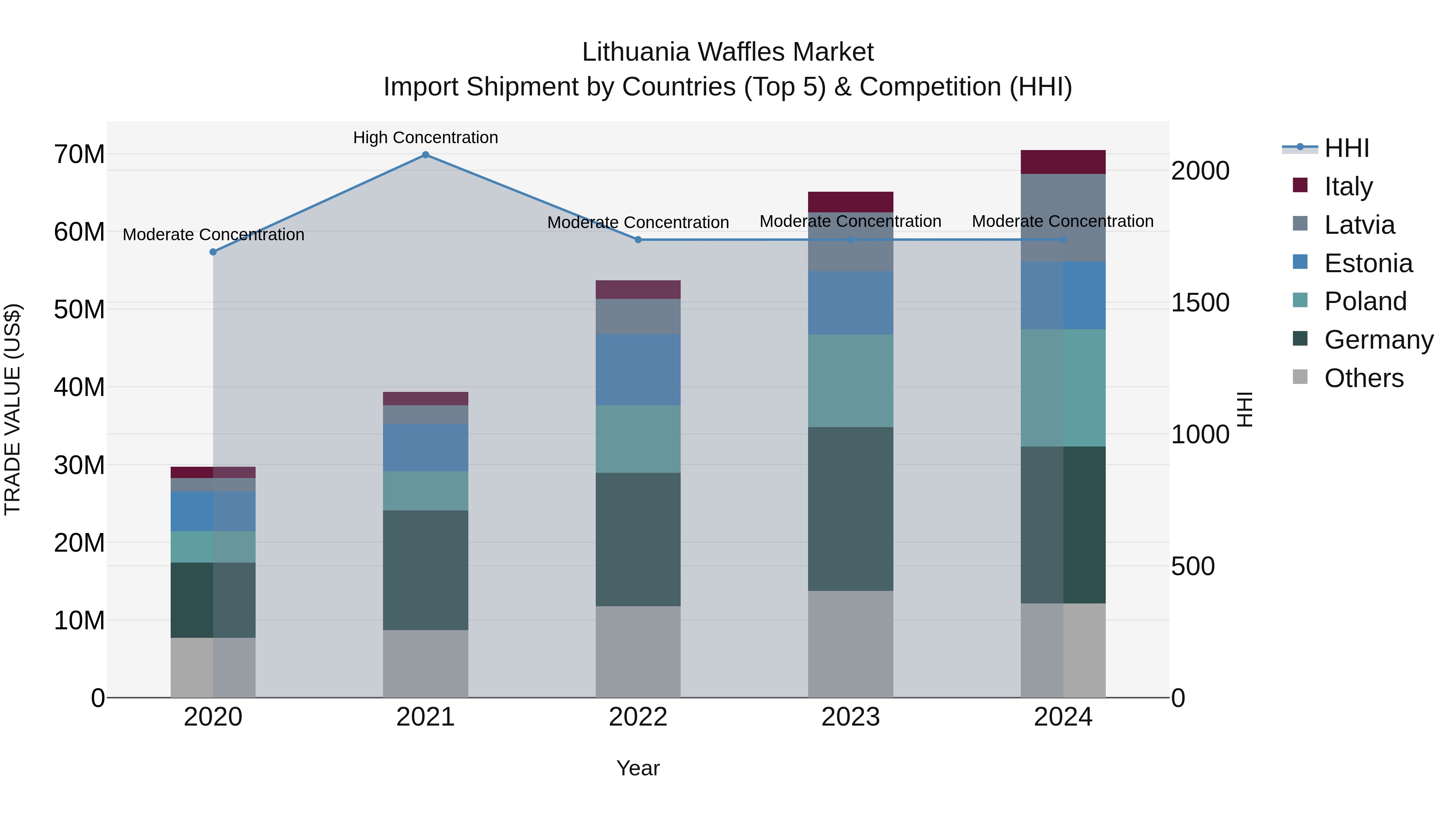 Lithuania Waffles Market Top 5 Importing Countries and Market Competition (HHI) Analysis