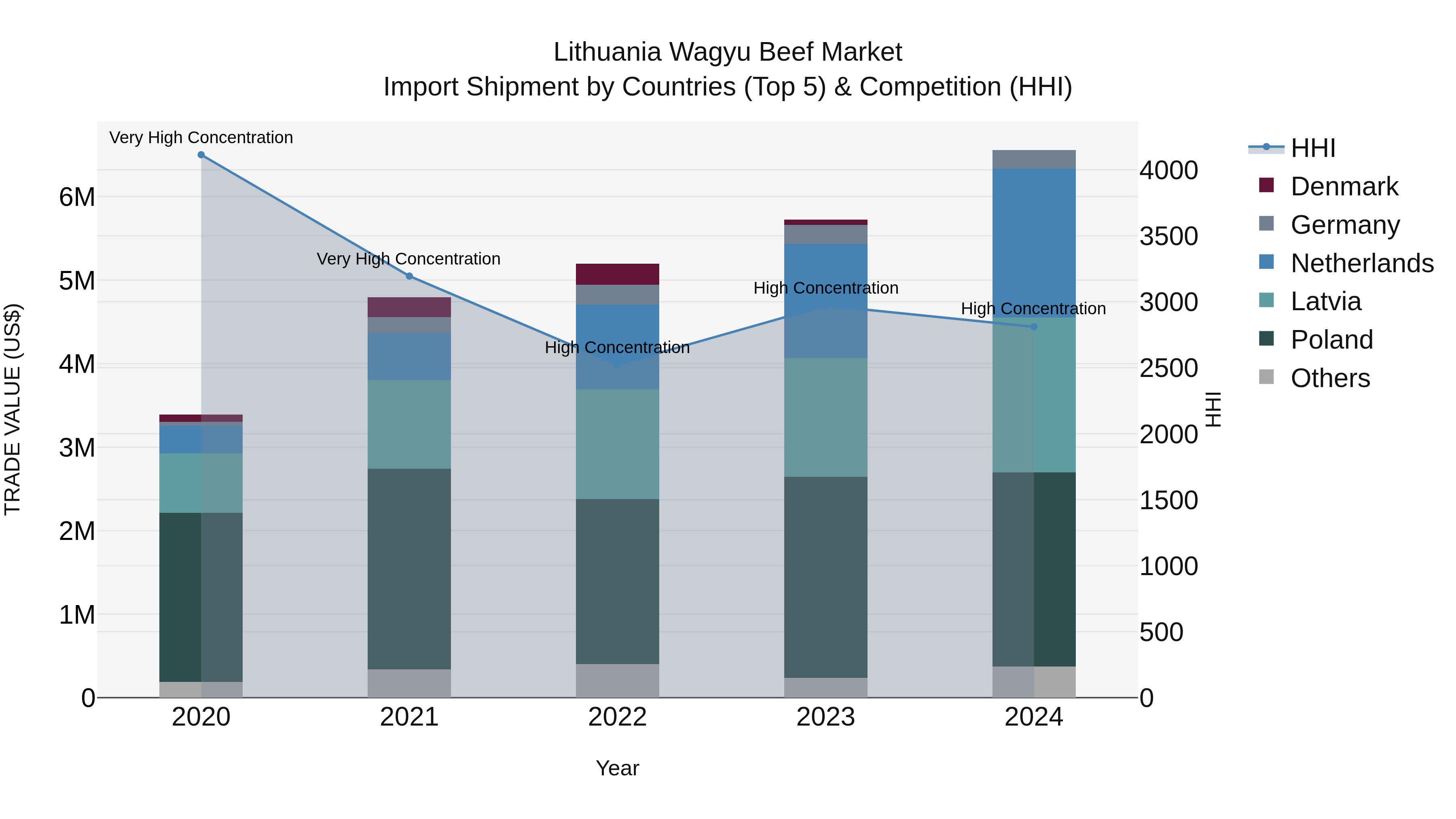 Lithuania Wagyu Beef Market Top 5 Importing Countries and Market Competition (HHI) Analysis