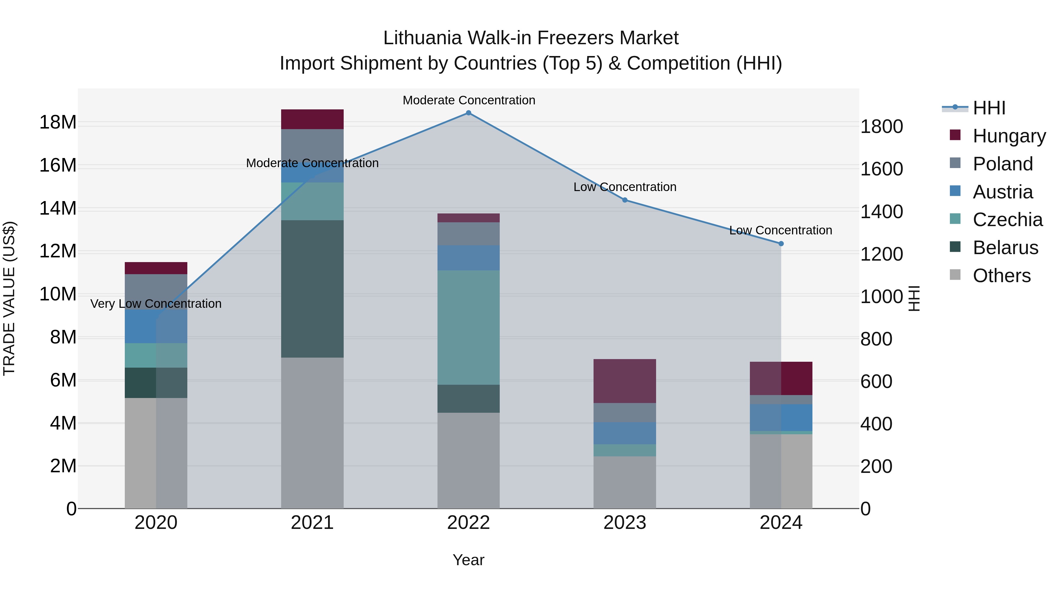 Lithuania Walk-in Freezers Market Top 5 Importing Countries and Market Competition (HHI) Analysis