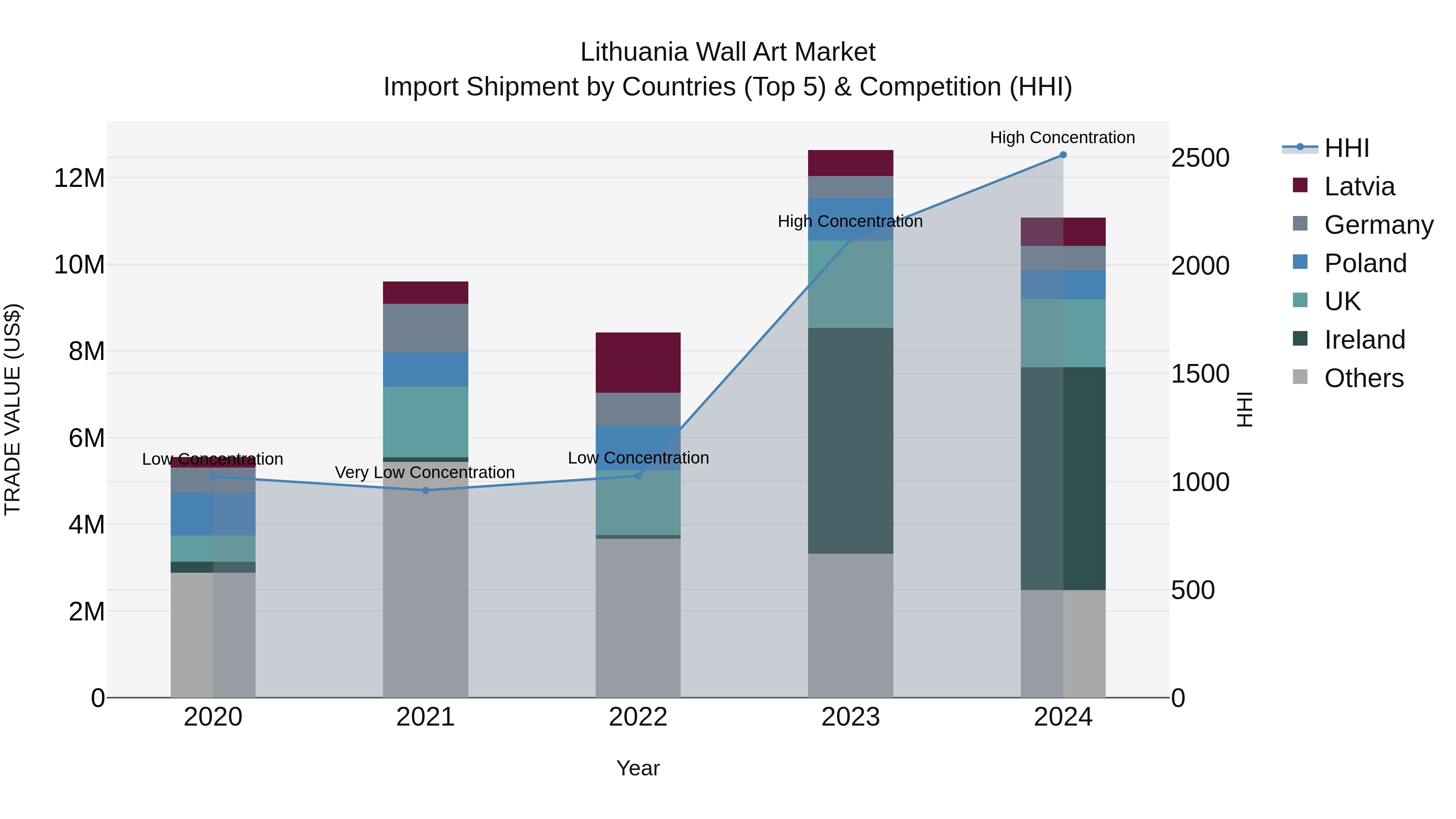 Lithuania Wall Art Market Top 5 Importing Countries and Market Competition (HHI) Analysis