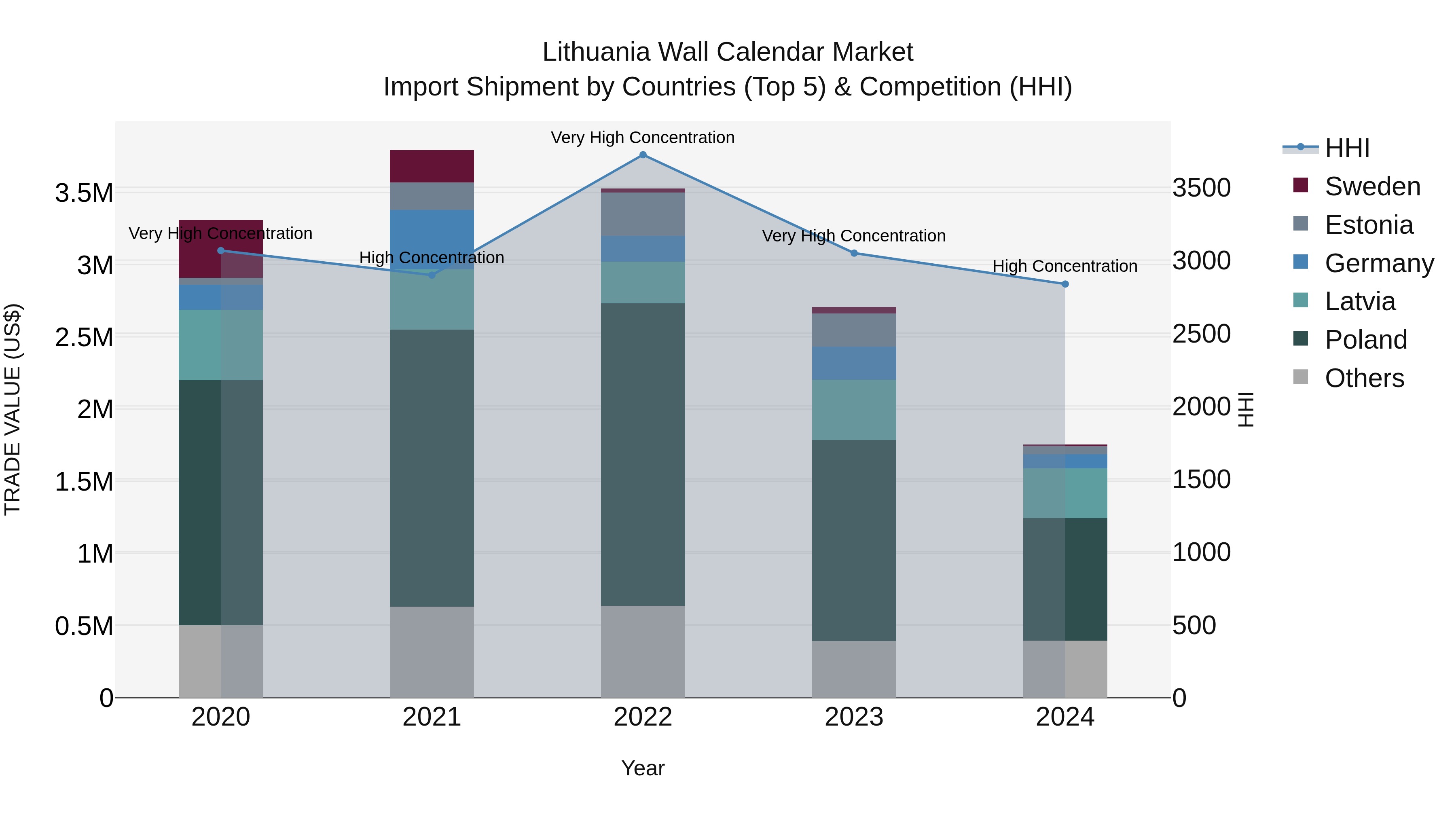 Lithuania Wall Calendar Market Top 5 Importing Countries and Market Competition (HHI) Analysis