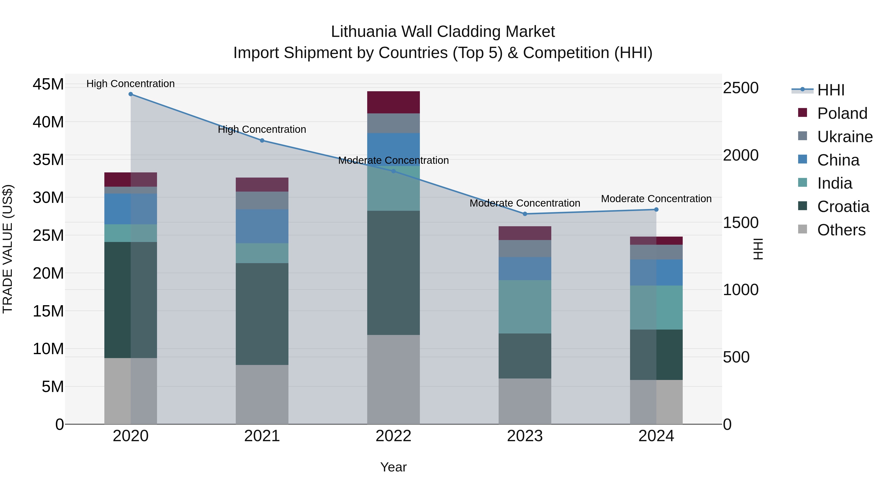 Lithuania Wall Cladding Market Top 5 Importing Countries and Market Competition (HHI) Analysis