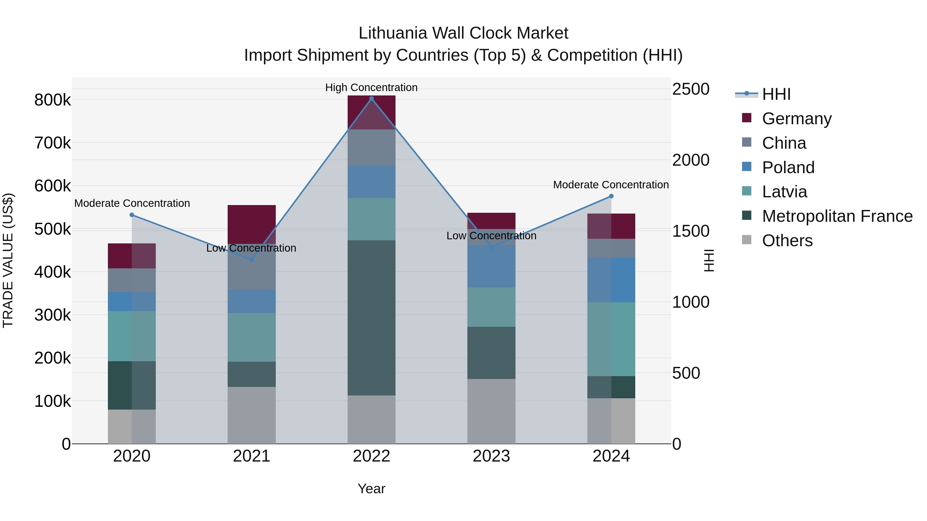 Lithuania Wall Clock Market Top 5 Importing Countries and Market Competition (HHI) Analysis