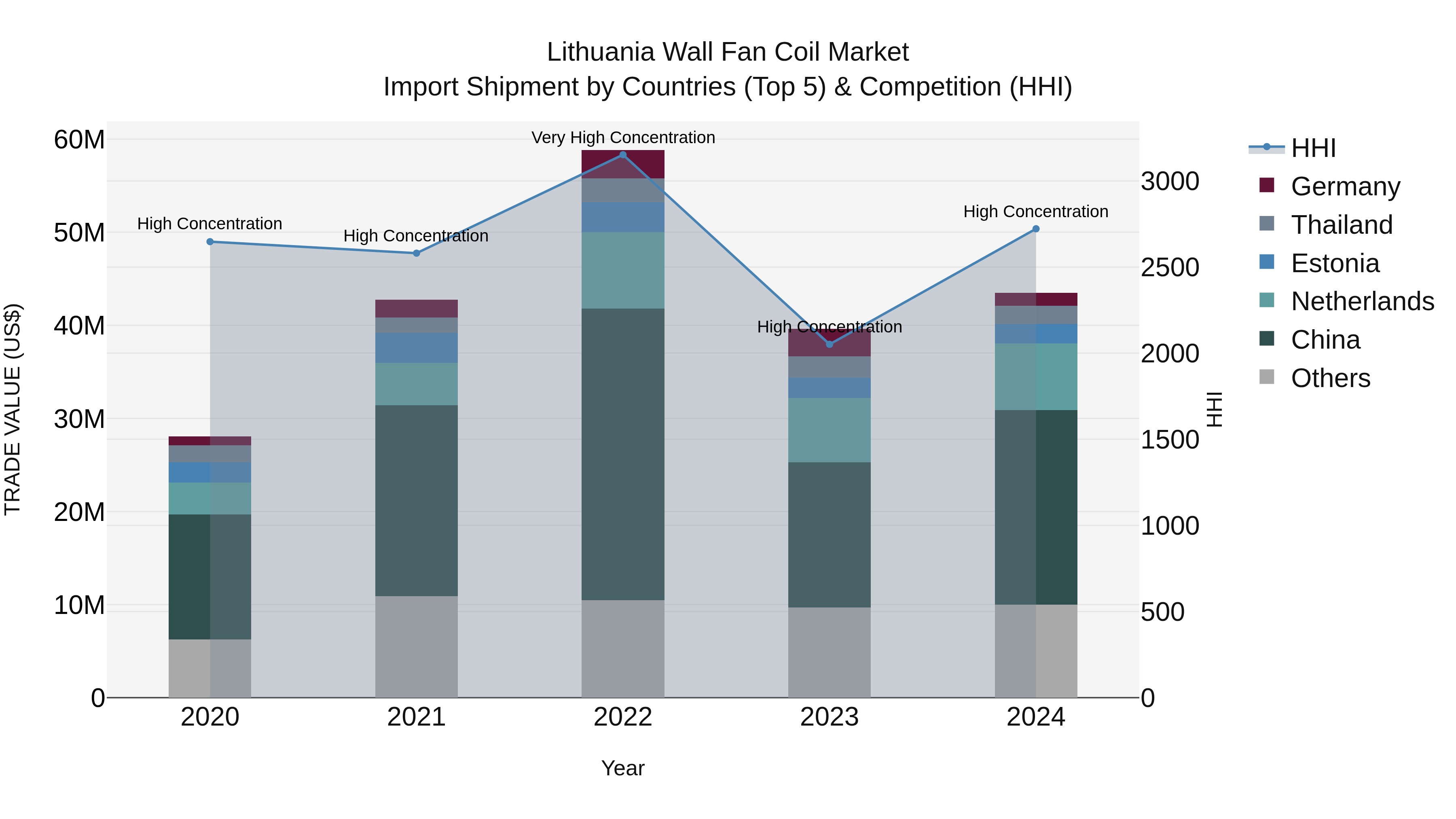 Lithuania Wall Fan Coil Market Top 5 Importing Countries and Market Competition (HHI) Analysis