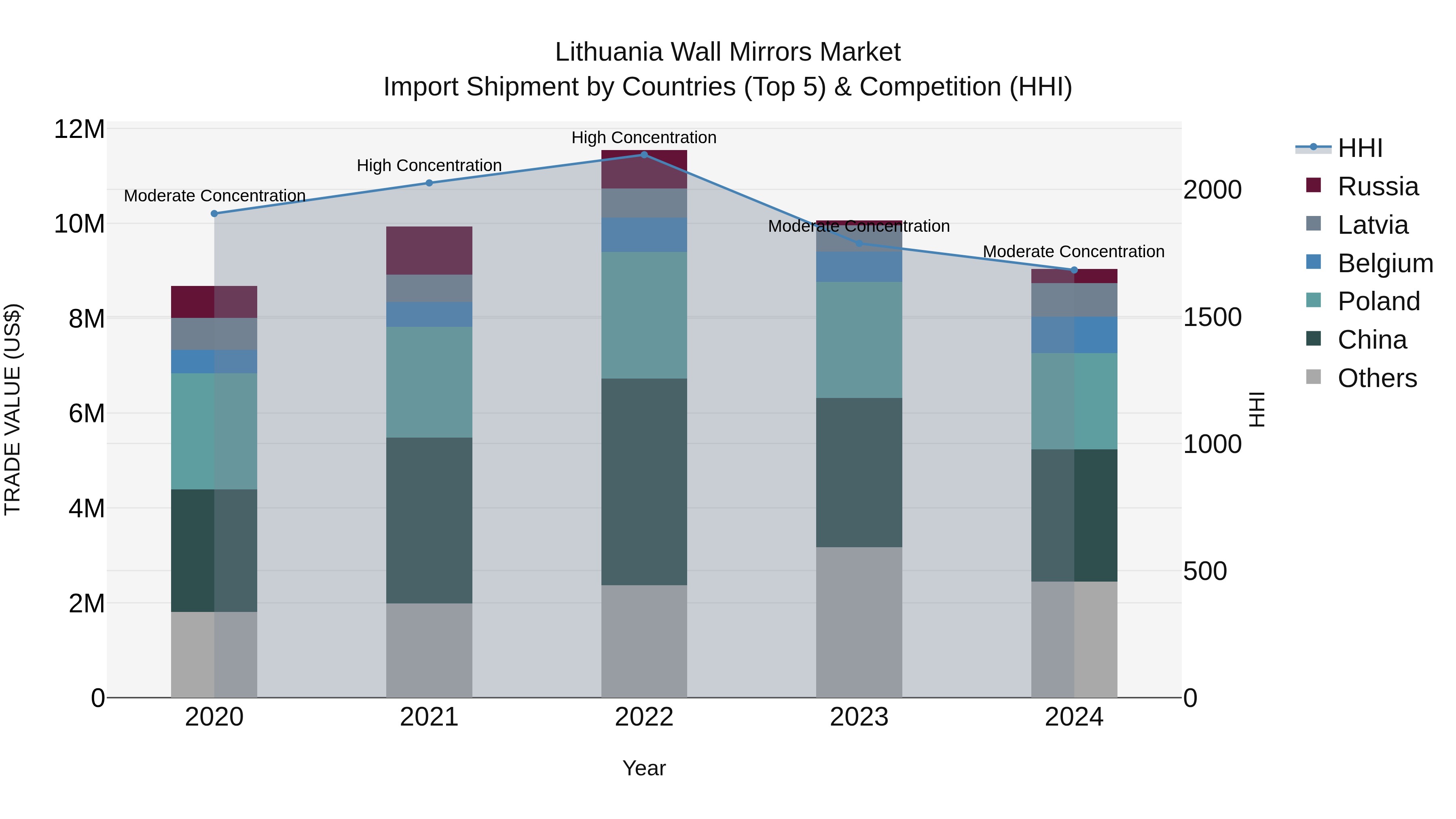 Lithuania Wall Mirrors Market Top 5 Importing Countries and Market Competition (HHI) Analysis