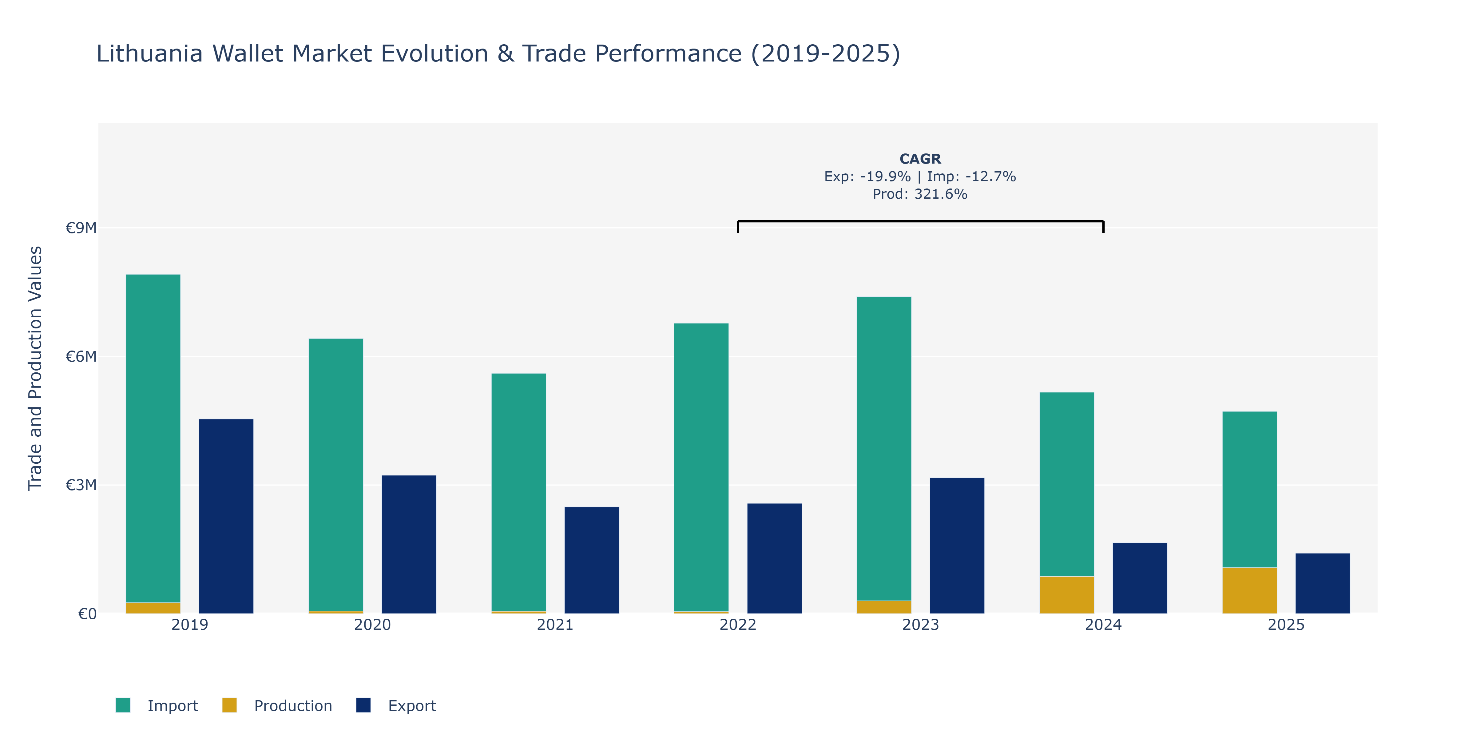 Lithuania Wallet Market: Production & Trade Performance (2019-2025)