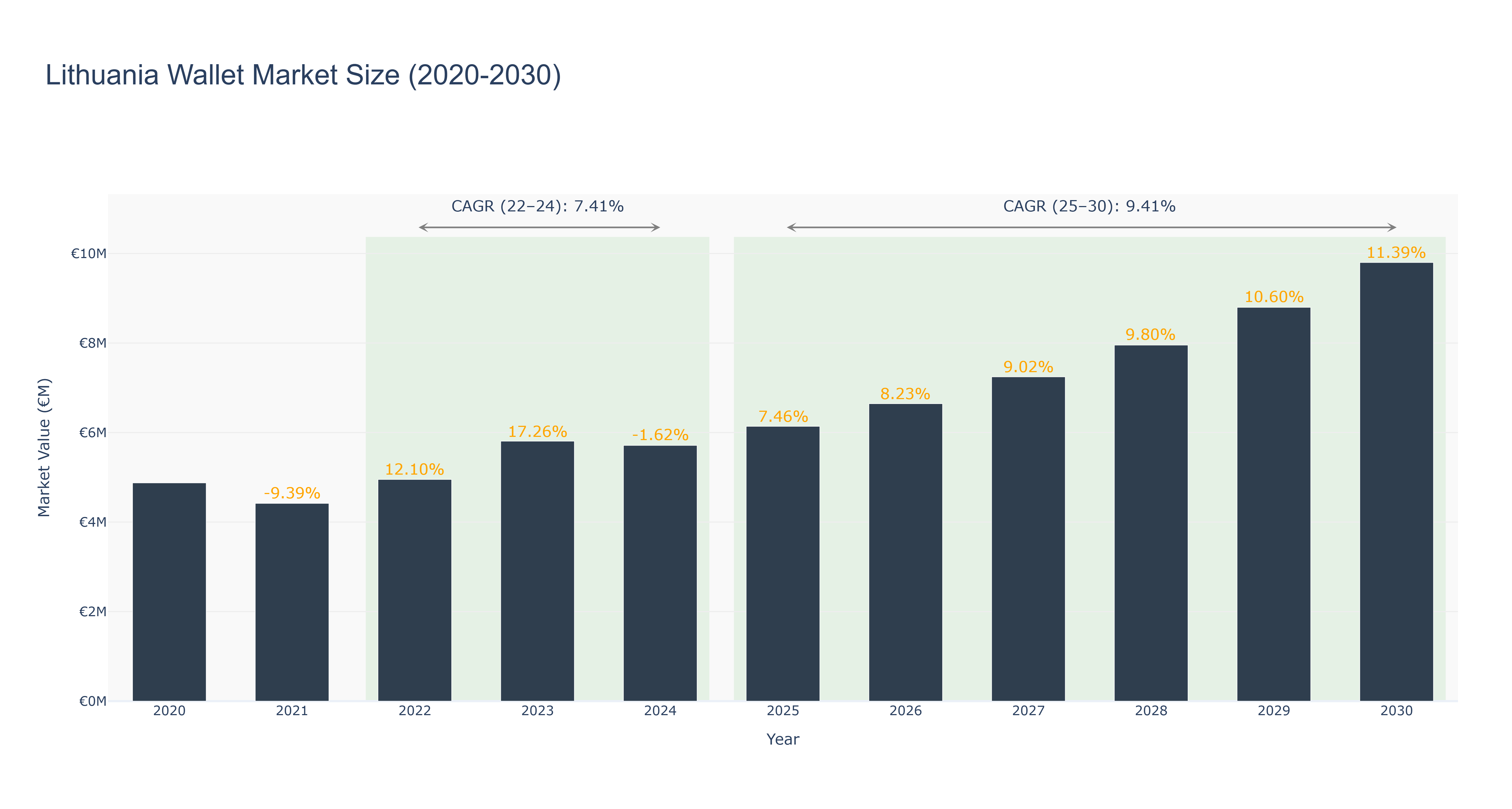 Lithuania Wallet Market Size (2020-2030)