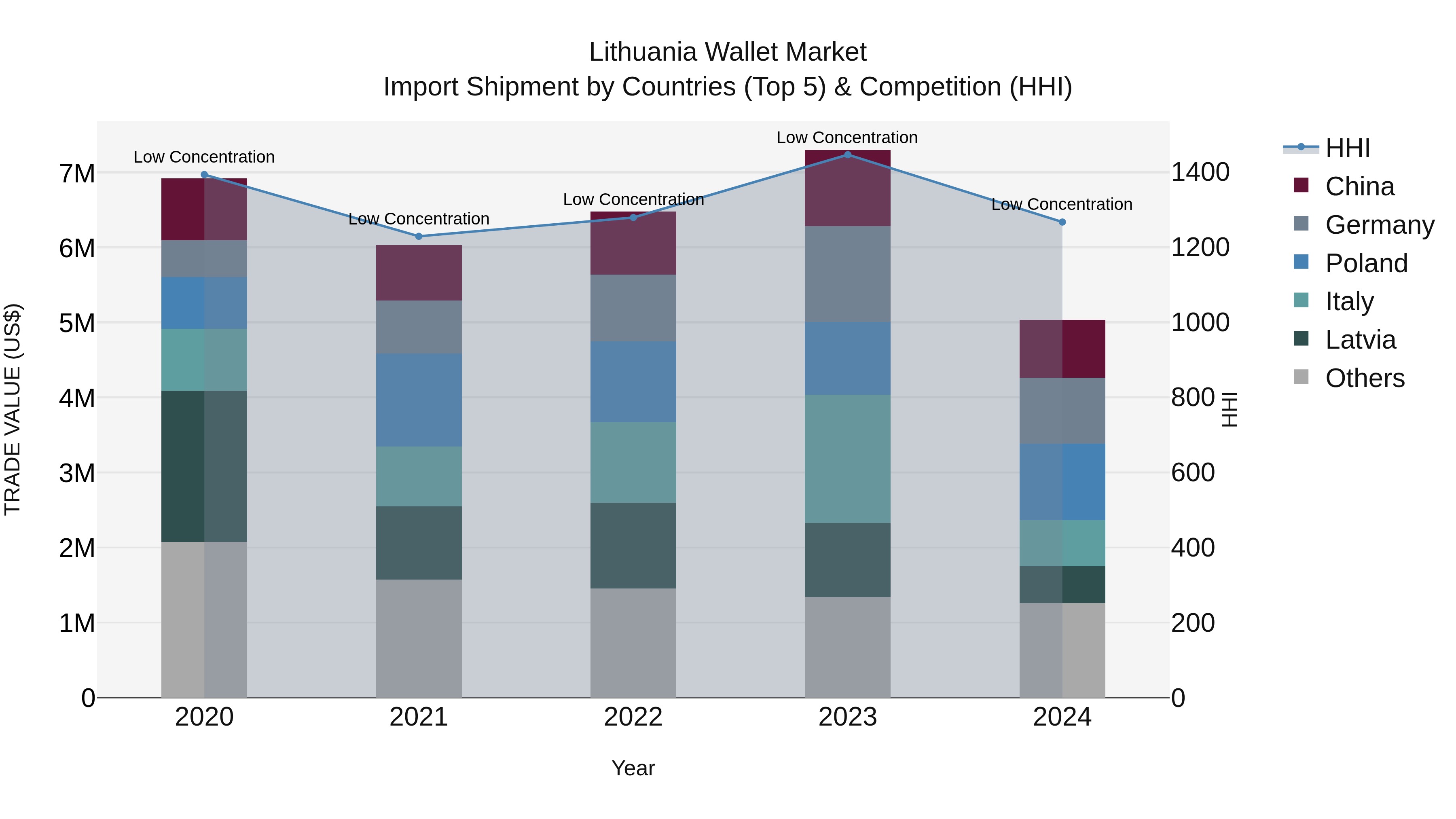 Lithuania Wallet Market Top 5 Importing Countries and Market Competition (HHI) Analysis
