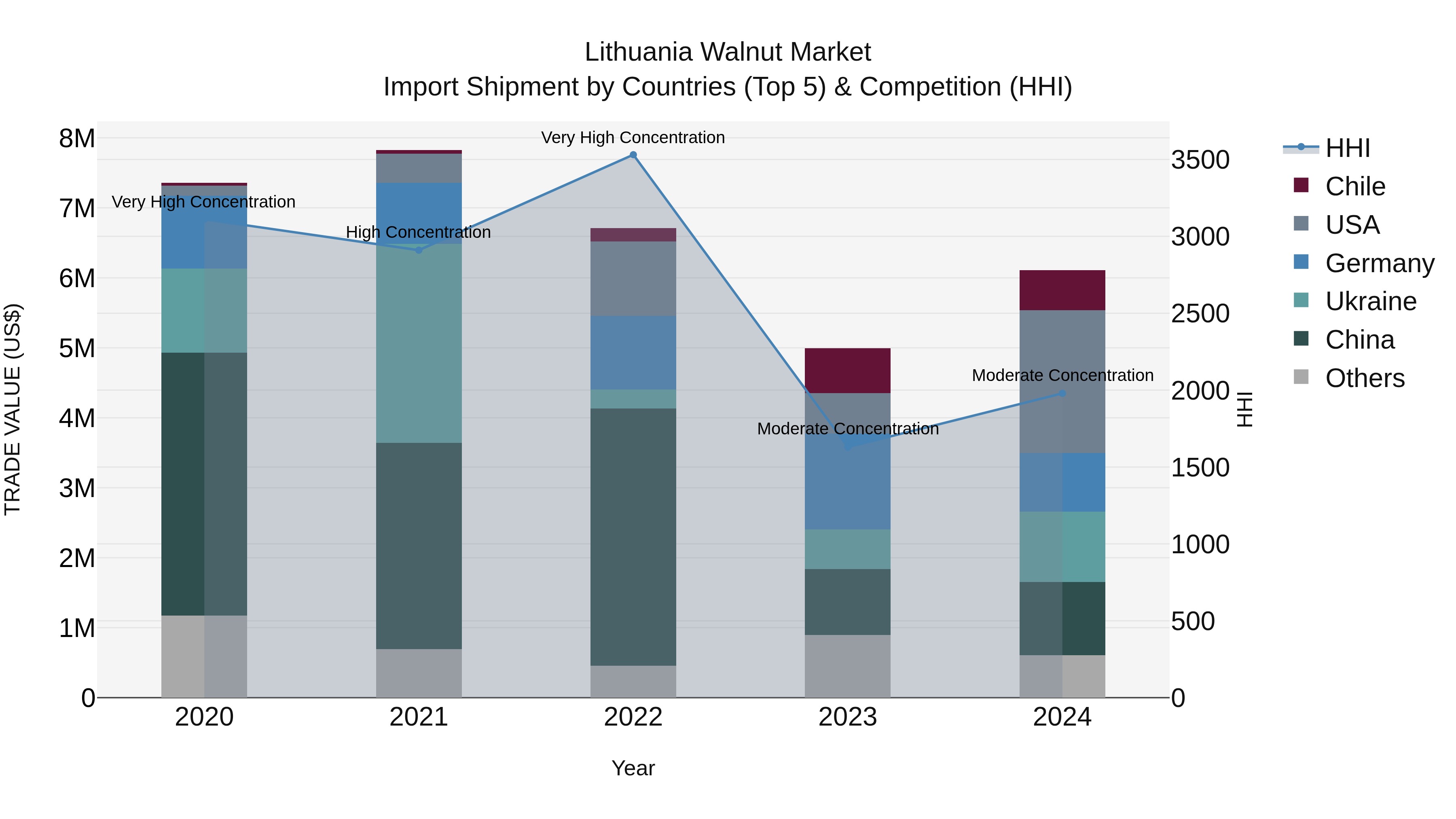 Lithuania Walnut Market Top 5 Importing Countries and Market Competition (HHI) Analysis