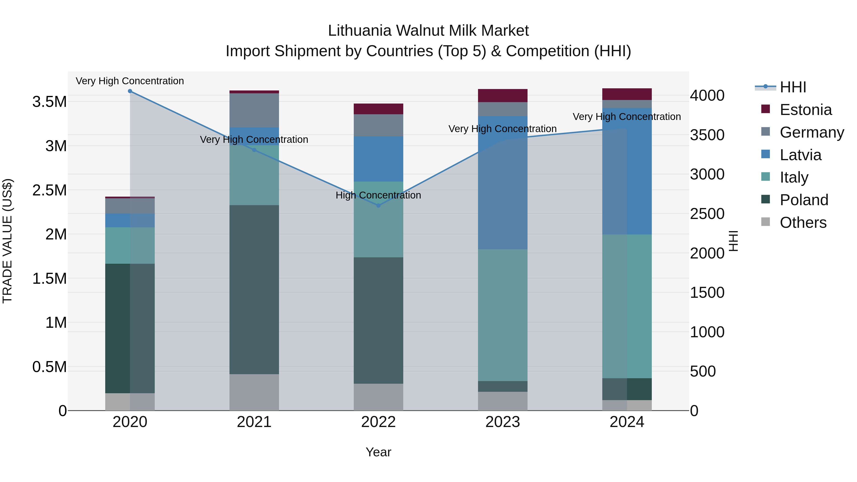 Lithuania Walnut Milk Market Top 5 Importing Countries and Market Competition (HHI) Analysis