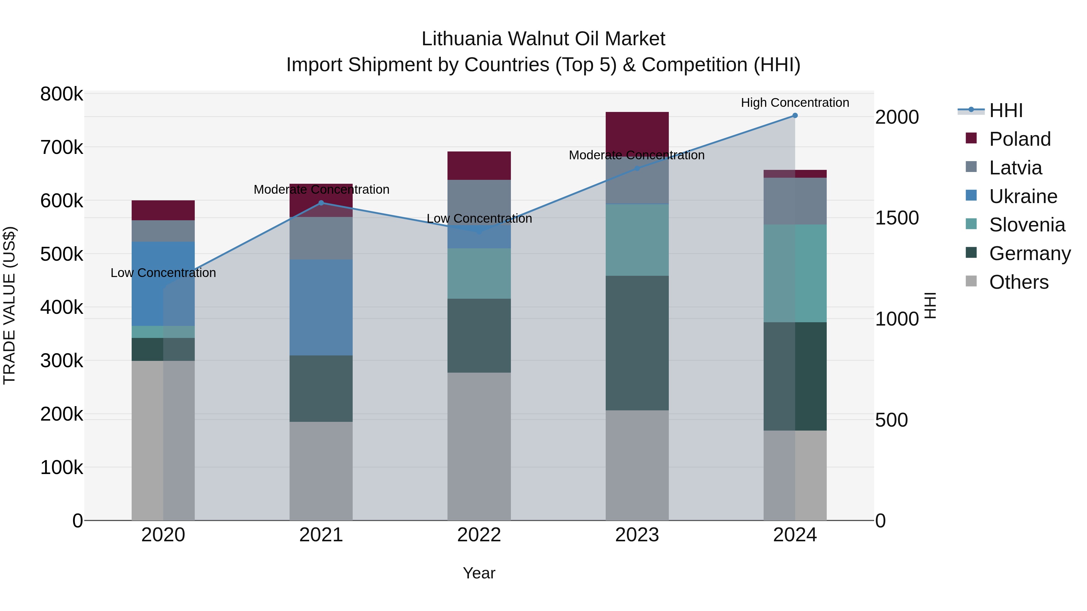 Lithuania Walnut Oil Market Top 5 Importing Countries and Market Competition (HHI) Analysis