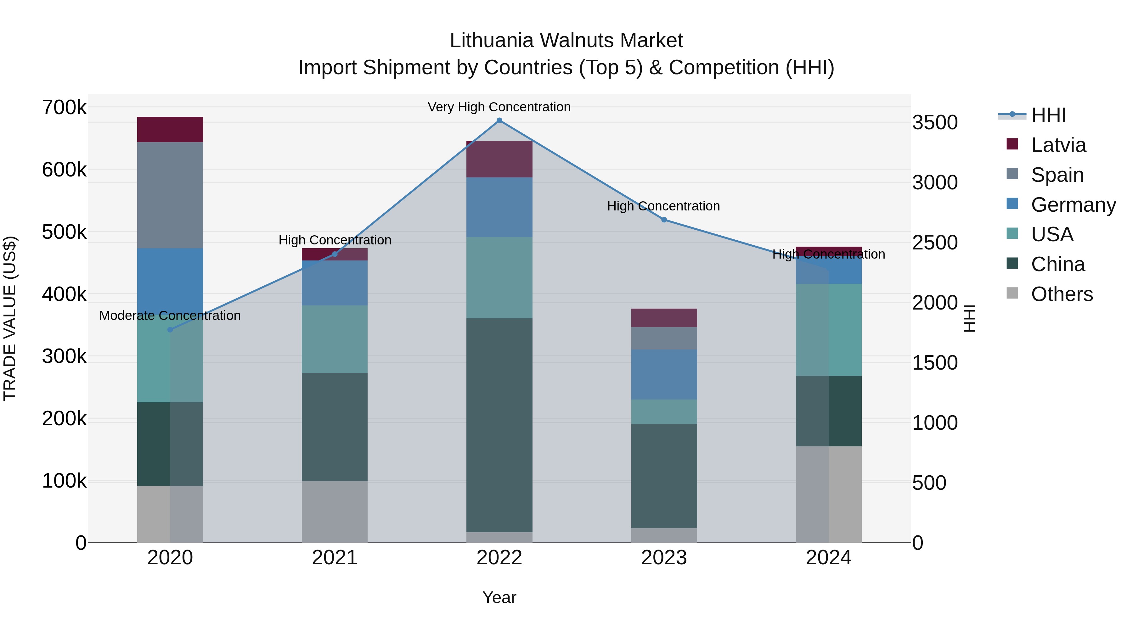 Lithuania Walnuts Market Top 5 Importing Countries and Market Competition (HHI) Analysis