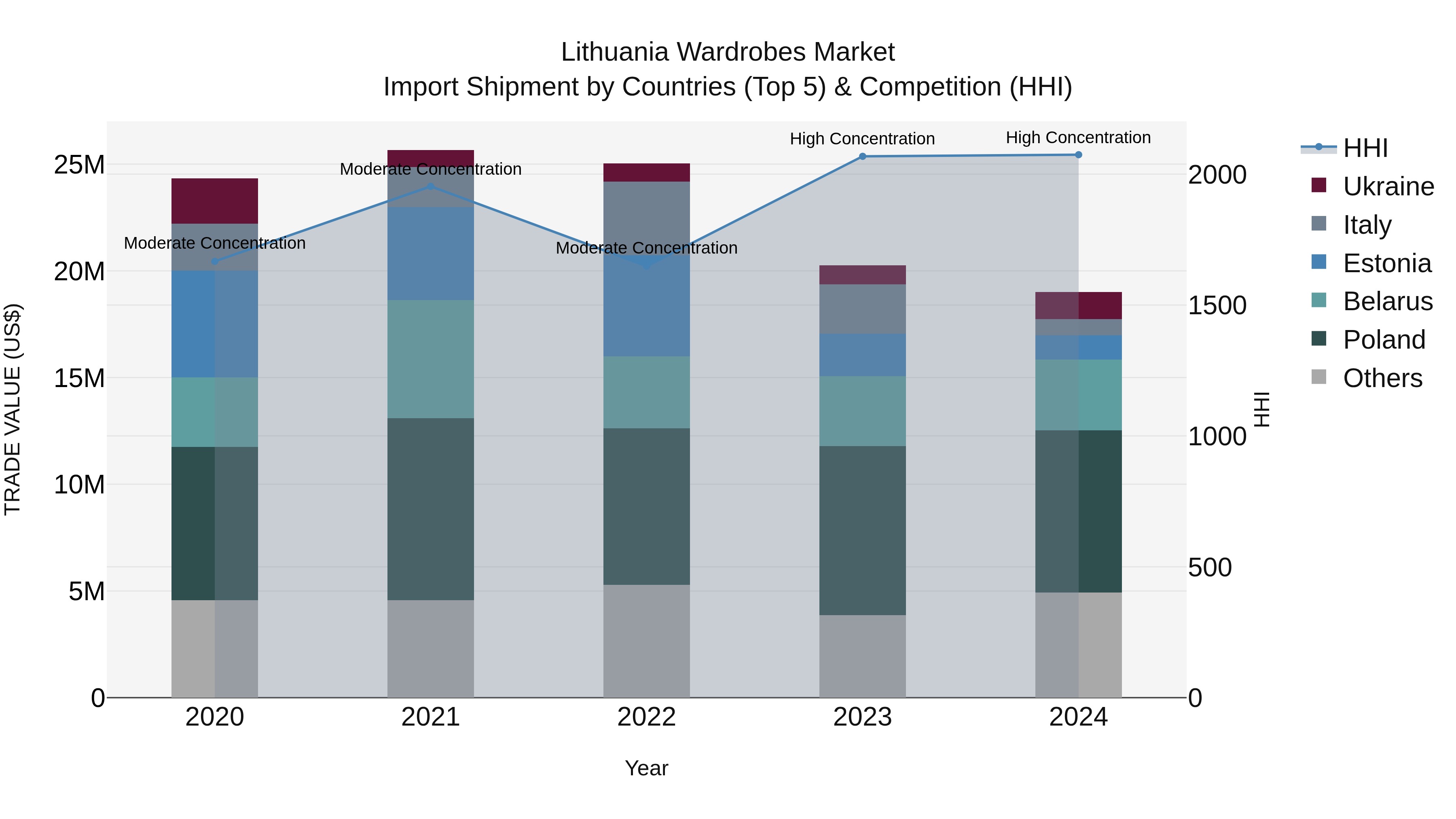 Lithuania Wardrobes Market Top 5 Importing Countries and Market Competition (HHI) Analysis
