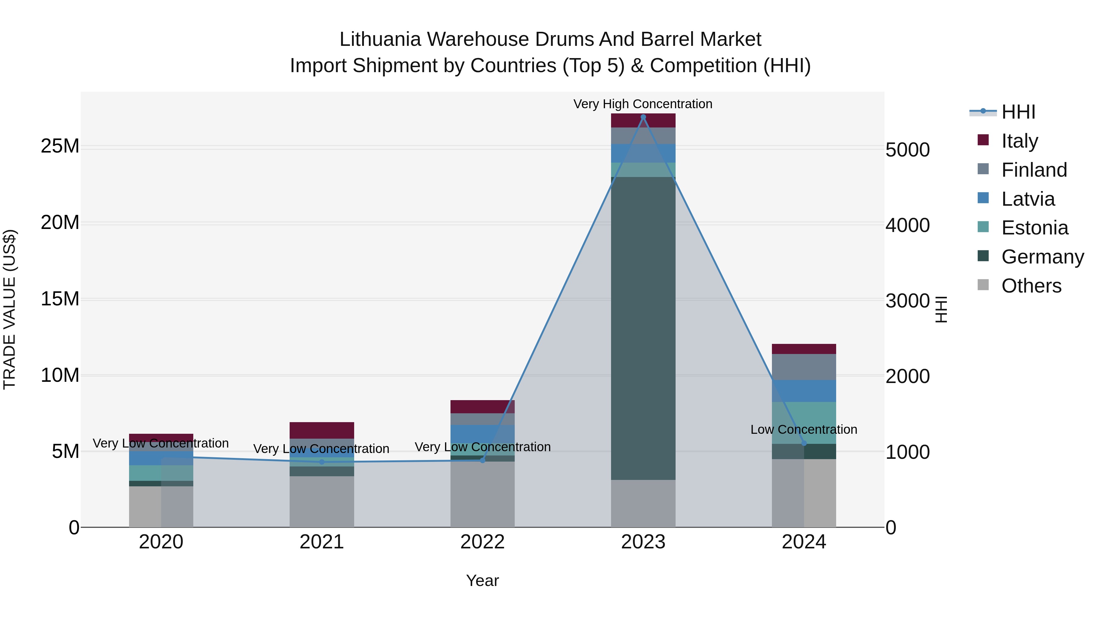 Lithuania Warehouse Drums and Barrel Market Top 5 Importing Countries and Market Competition (HHI) Analysis