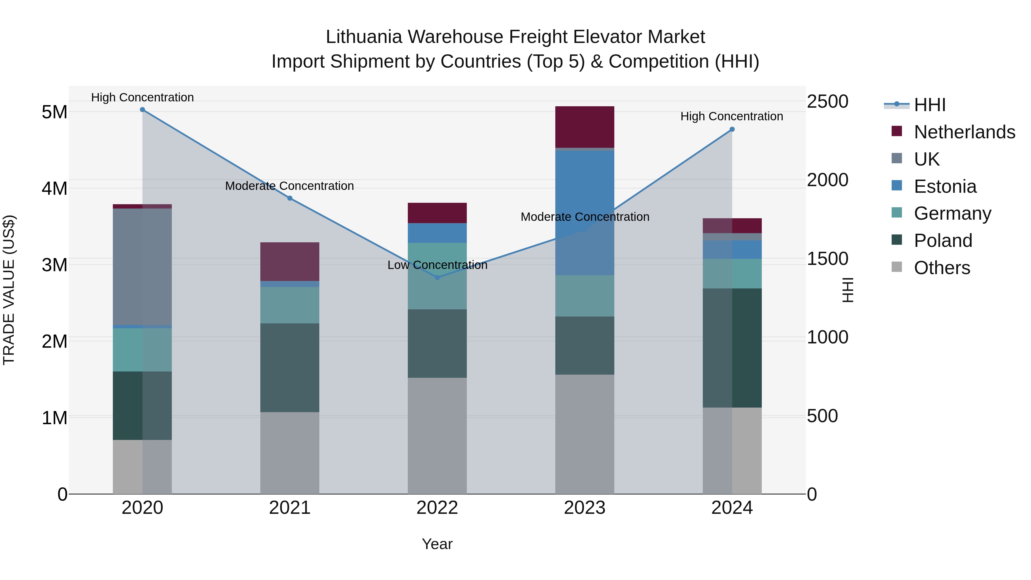 Lithuania Warehouse Freight Elevator Market Top 5 Importing Countries and Market Competition (HHI) Analysis