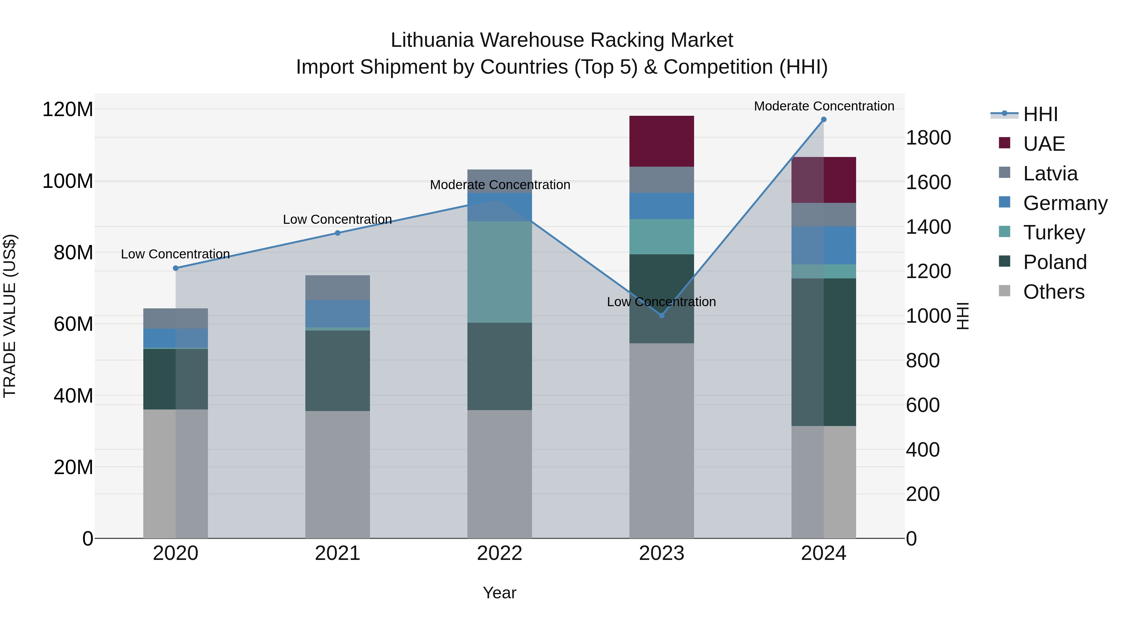 Lithuania Warehouse Racking Market Top 5 Importing Countries and Market Competition (HHI) Analysis