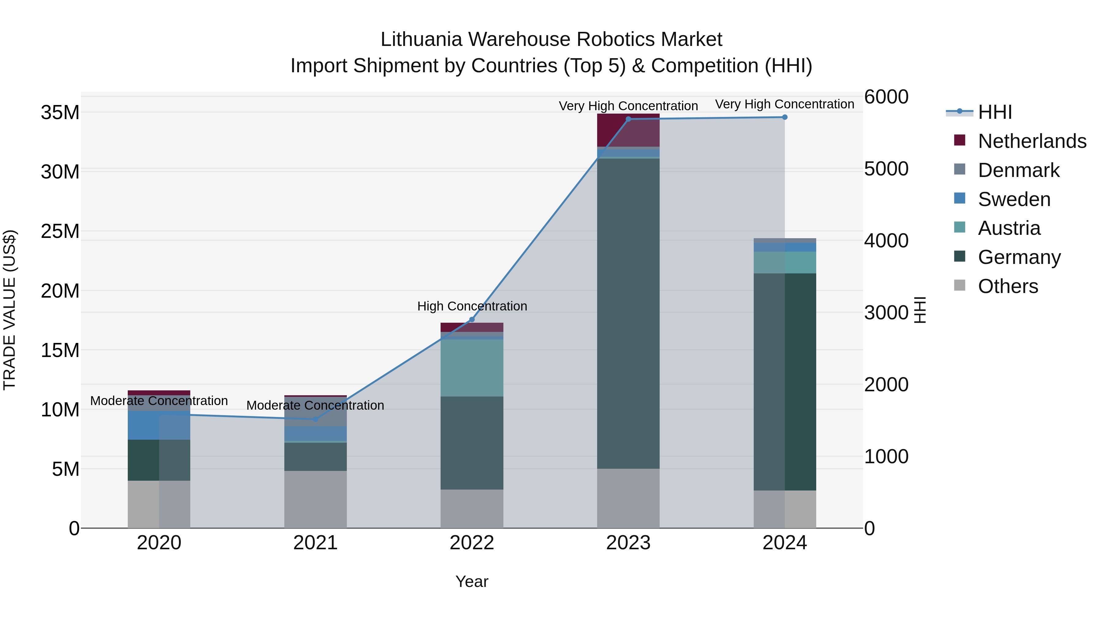 Lithuania Warehouse Robotics Market Top 5 Importing Countries and Market Competition (HHI) Analysis
