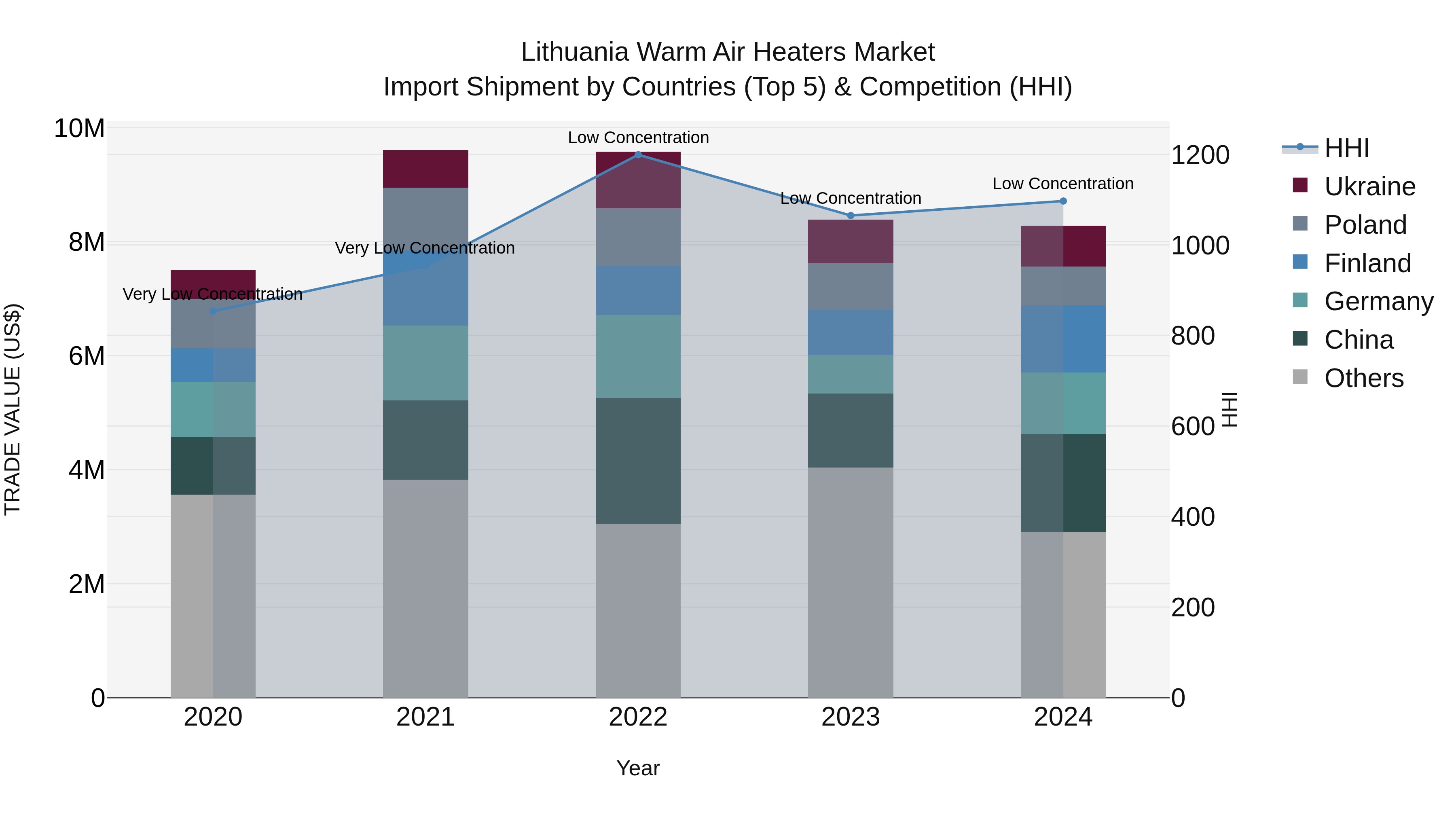 Lithuania Warm Air Heaters Market Top 5 Importing Countries and Market Competition (HHI) Analysis