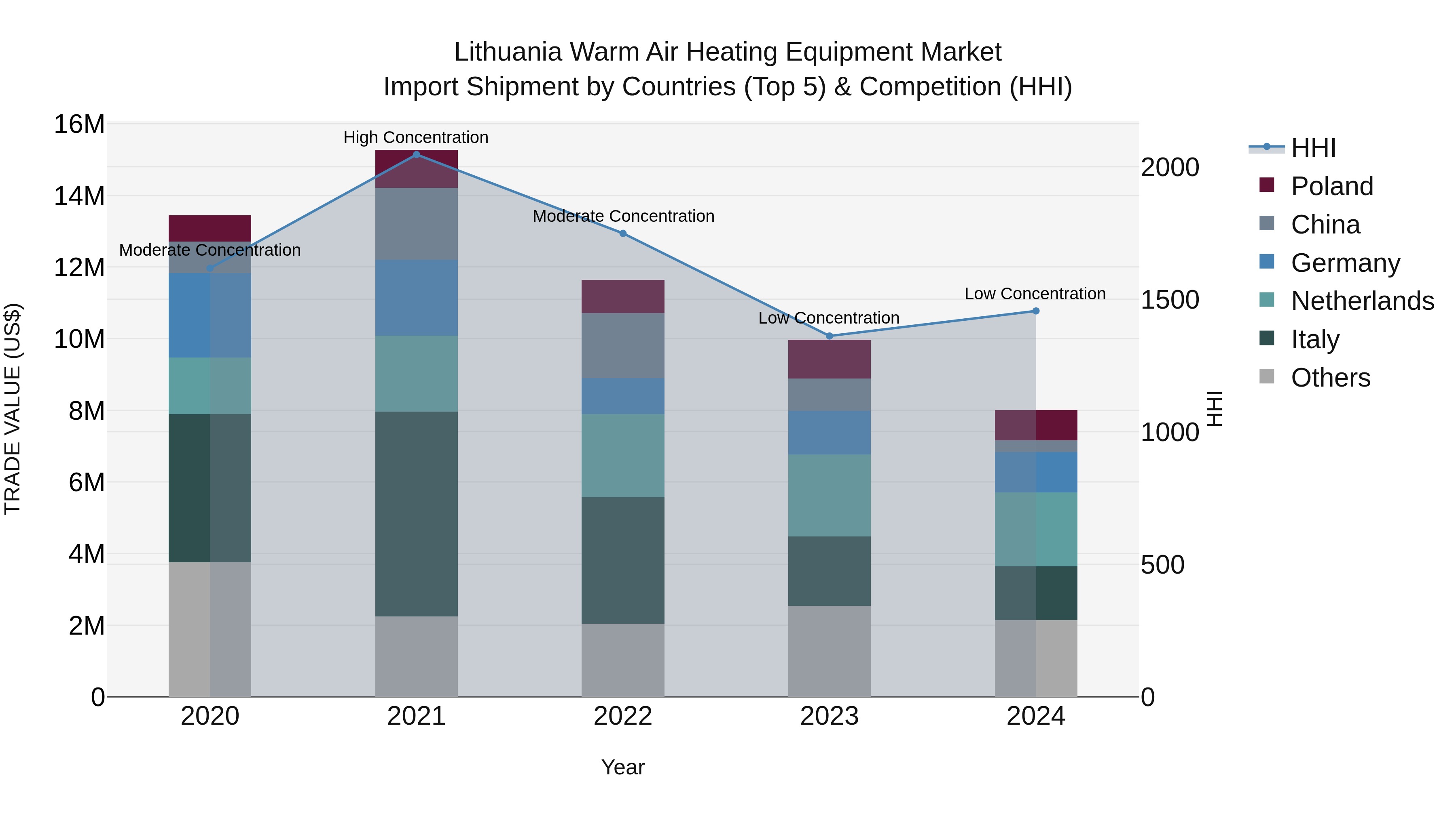 Lithuania Warm Air Heating Equipment Market Top 5 Importing Countries and Market Competition (HHI) Analysis