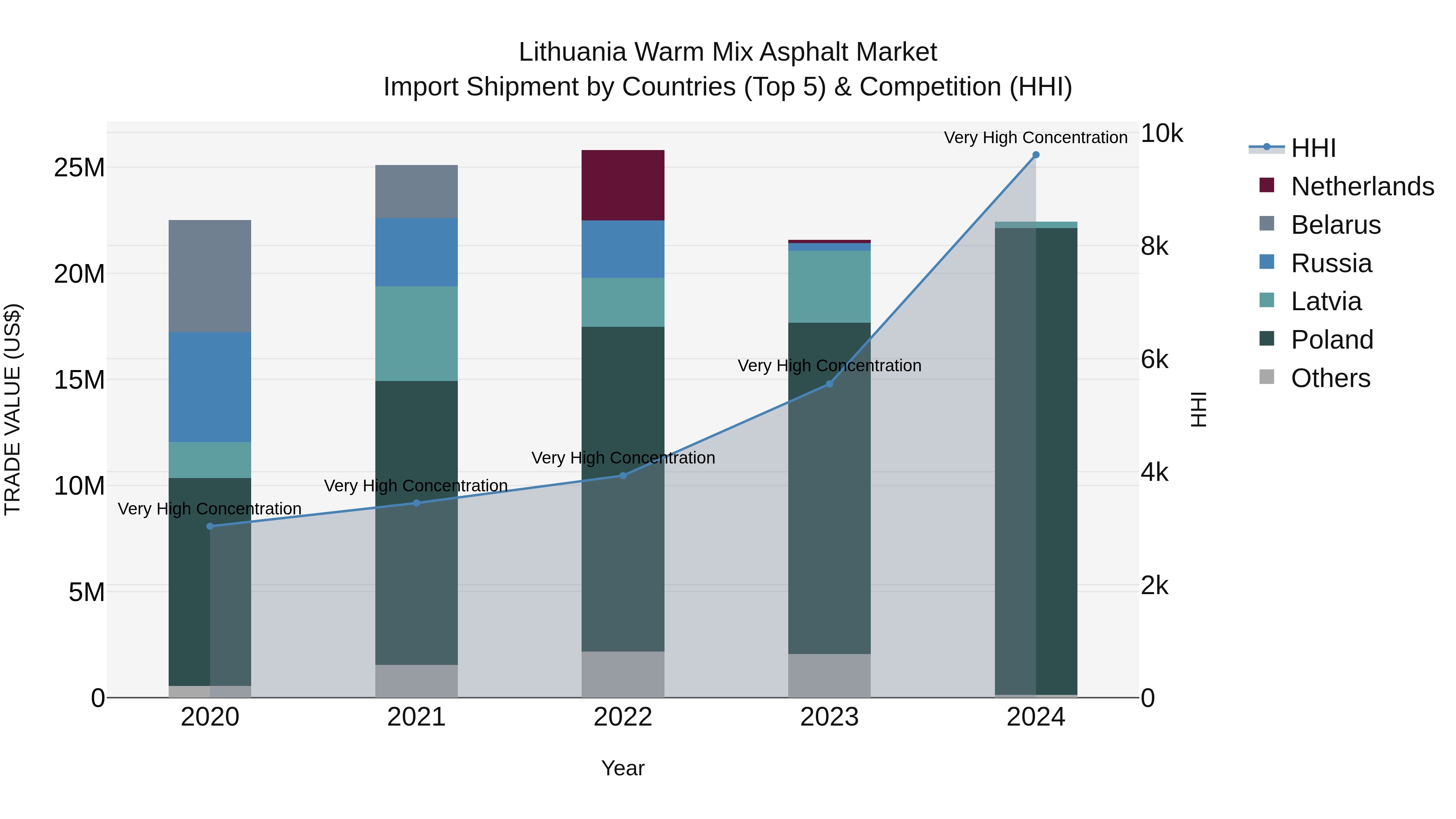 Lithuania Warm Mix Asphalt Market Top 5 Importing Countries and Market Competition (HHI) Analysis